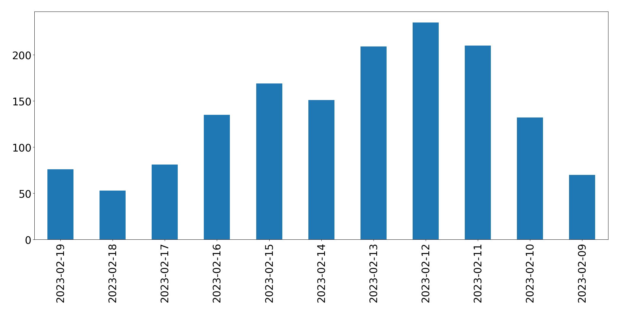 Grafik tweet per hari