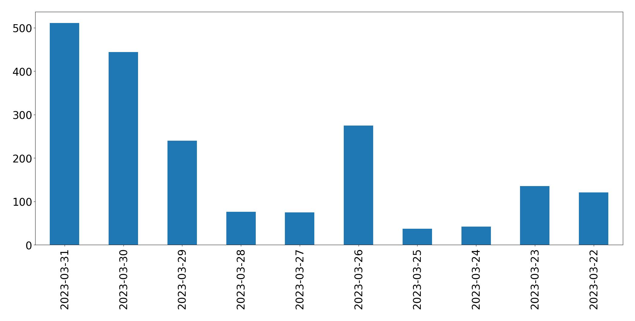 Gráfico de tweets por dia
