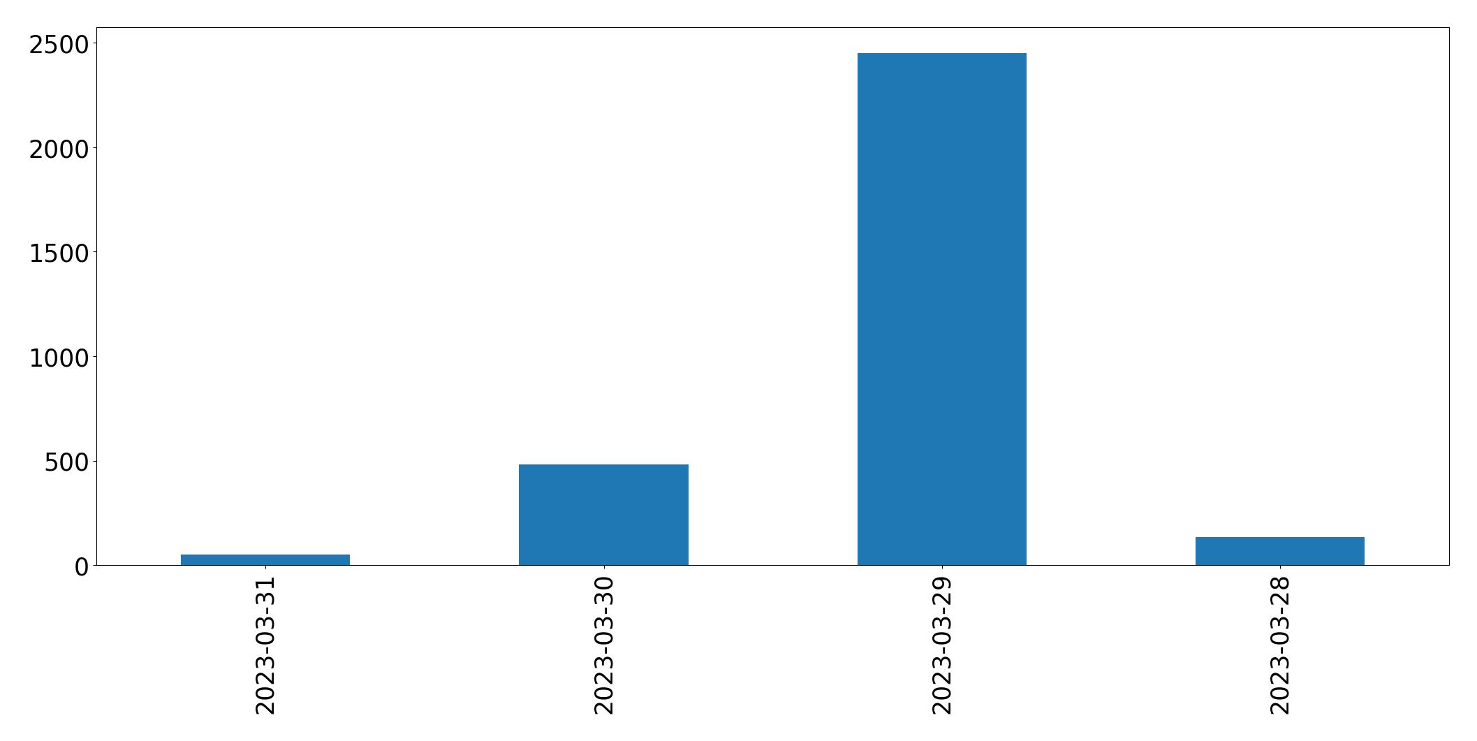 Gráfico de tweets por dia