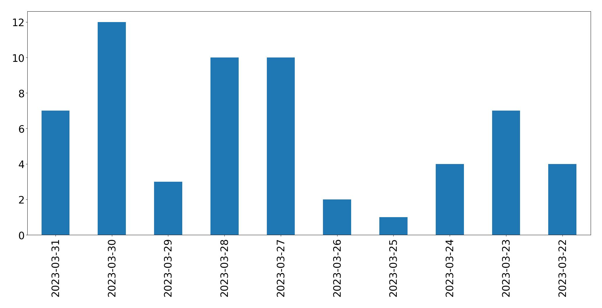 Gráfico de tweets por dia
