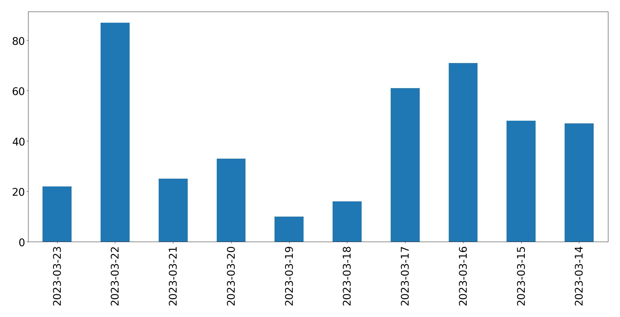Gráfico de tweets por dia