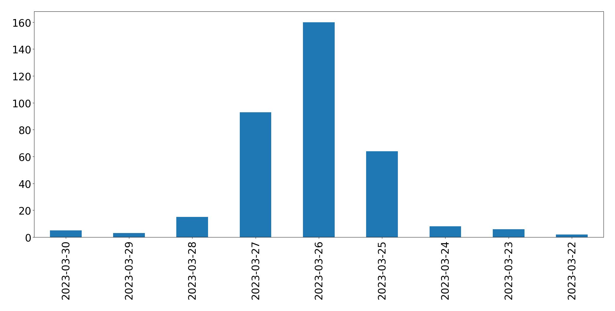Tweets per day chart