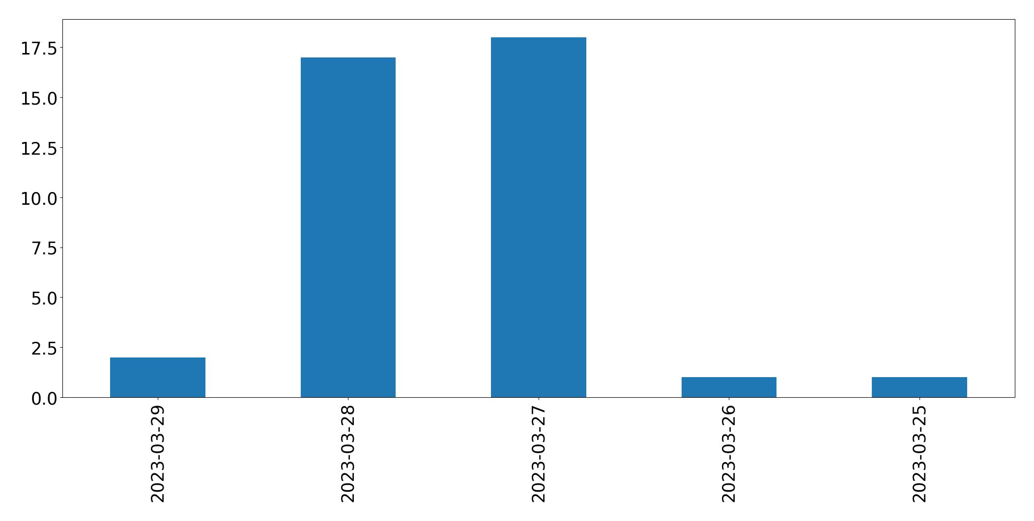Gráfico de tweets por dia