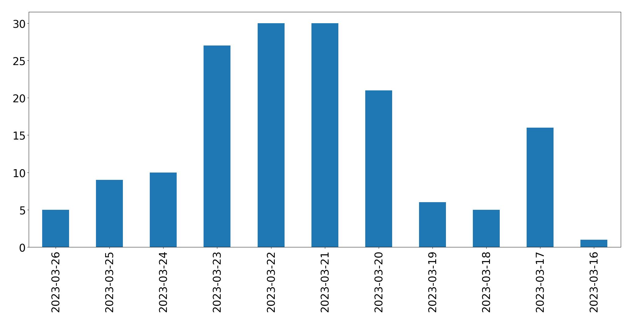 Gunluk tweet grafigi