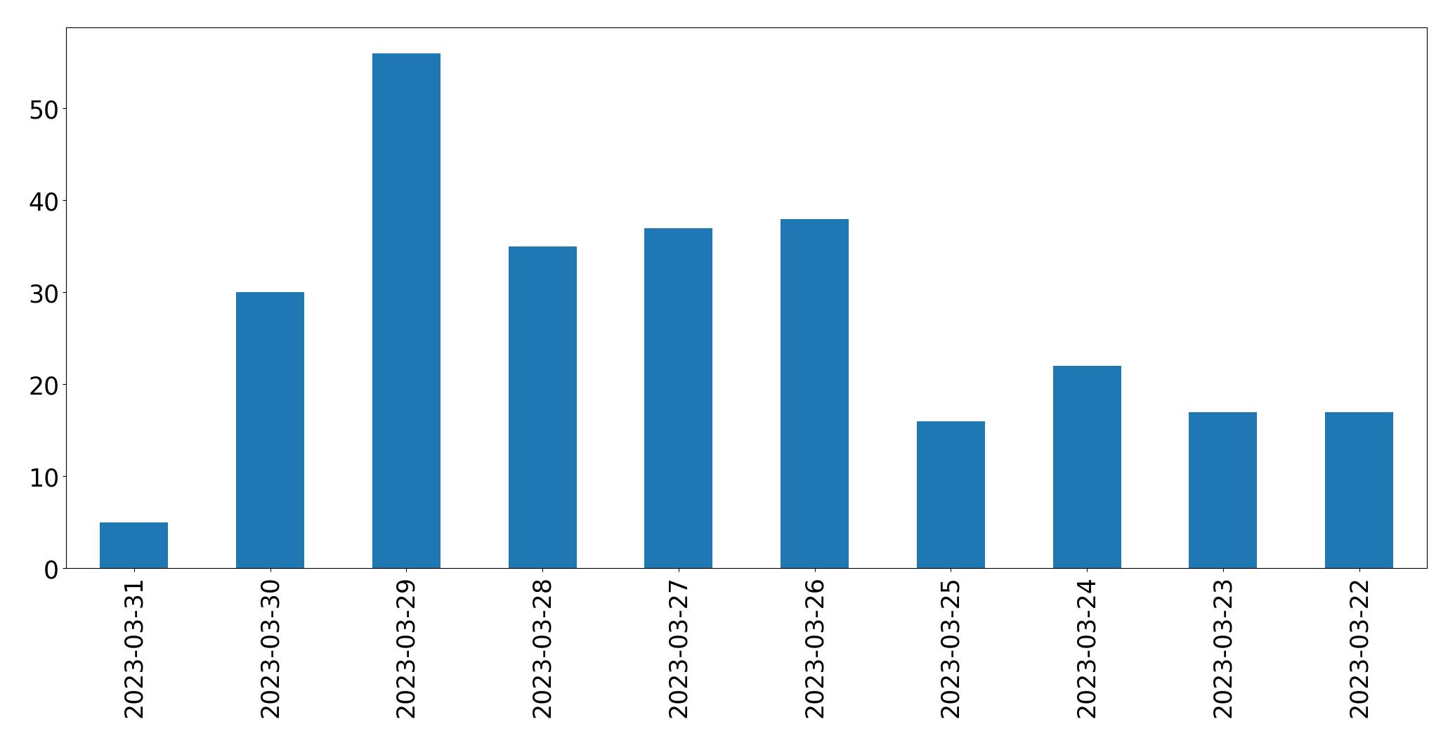 Tweets per day chart