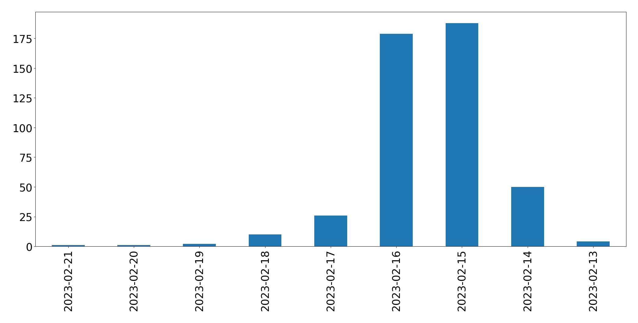 Grafik tweet per hari