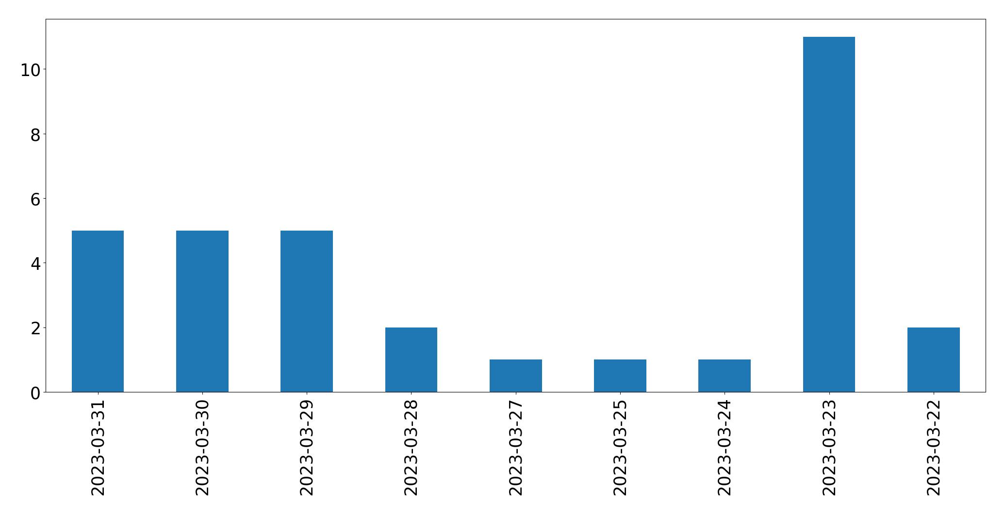 Tweets per day chart