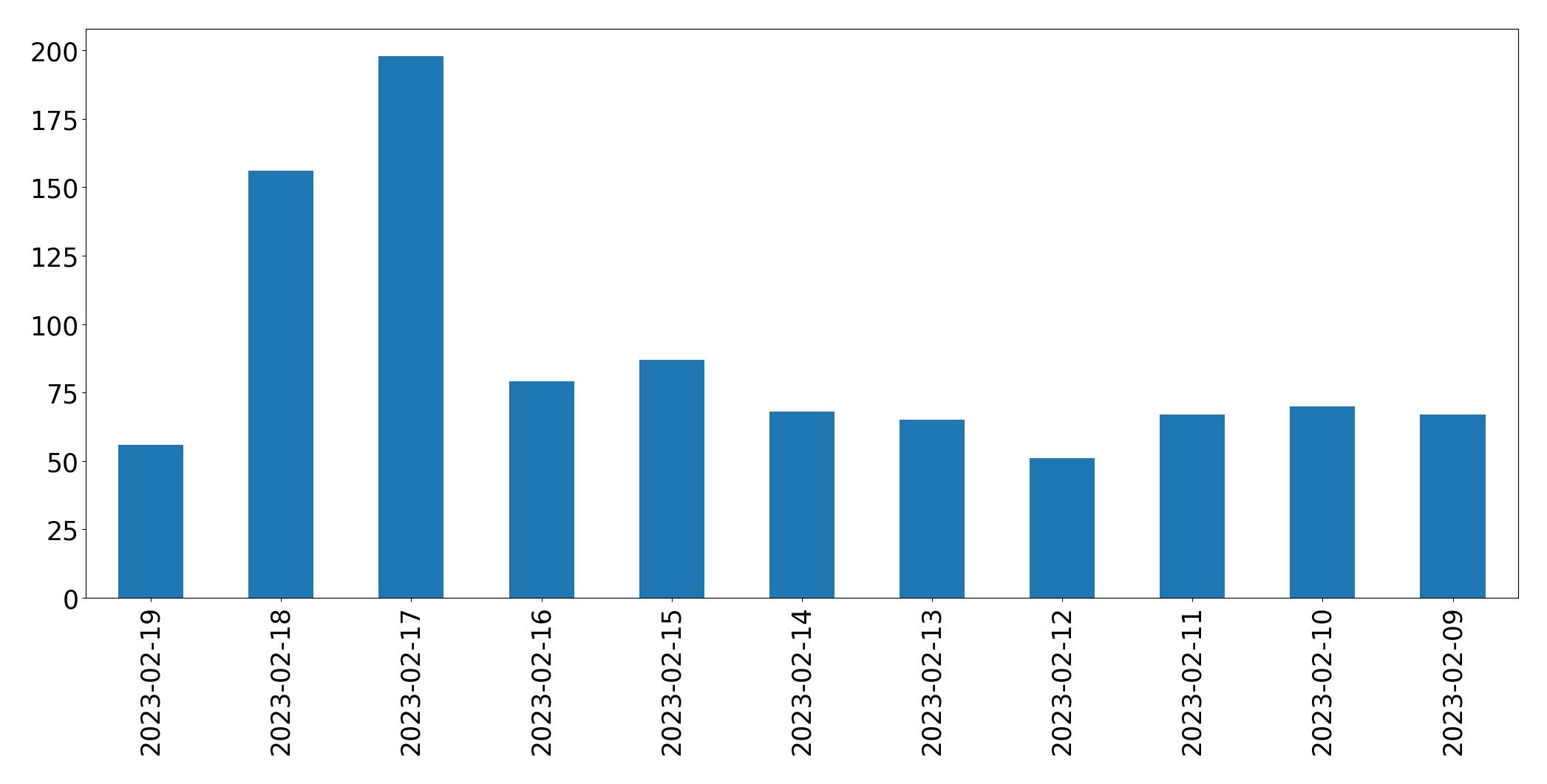 Gráfico de tweets por dia
