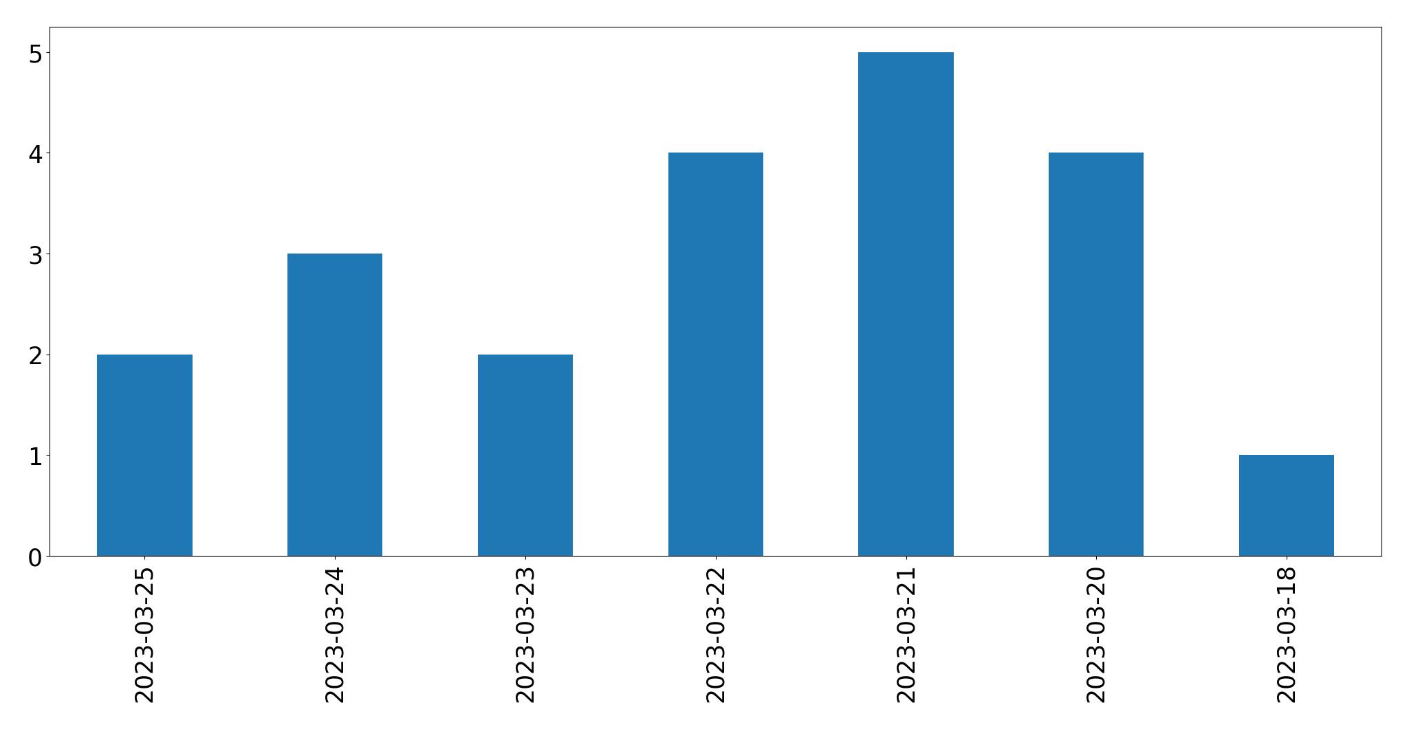Gráfico de tweets por dia