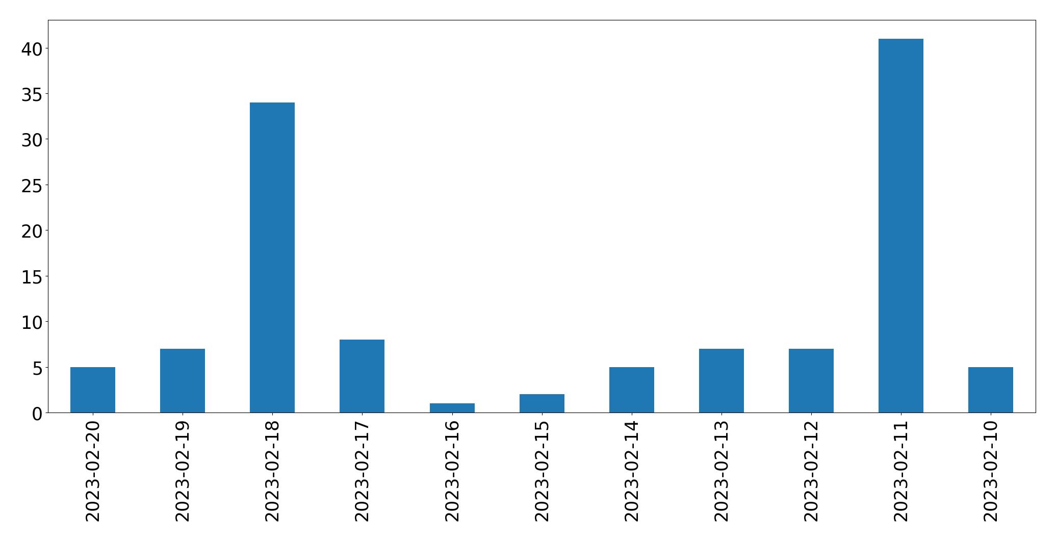 Gráfico de tweets por dia