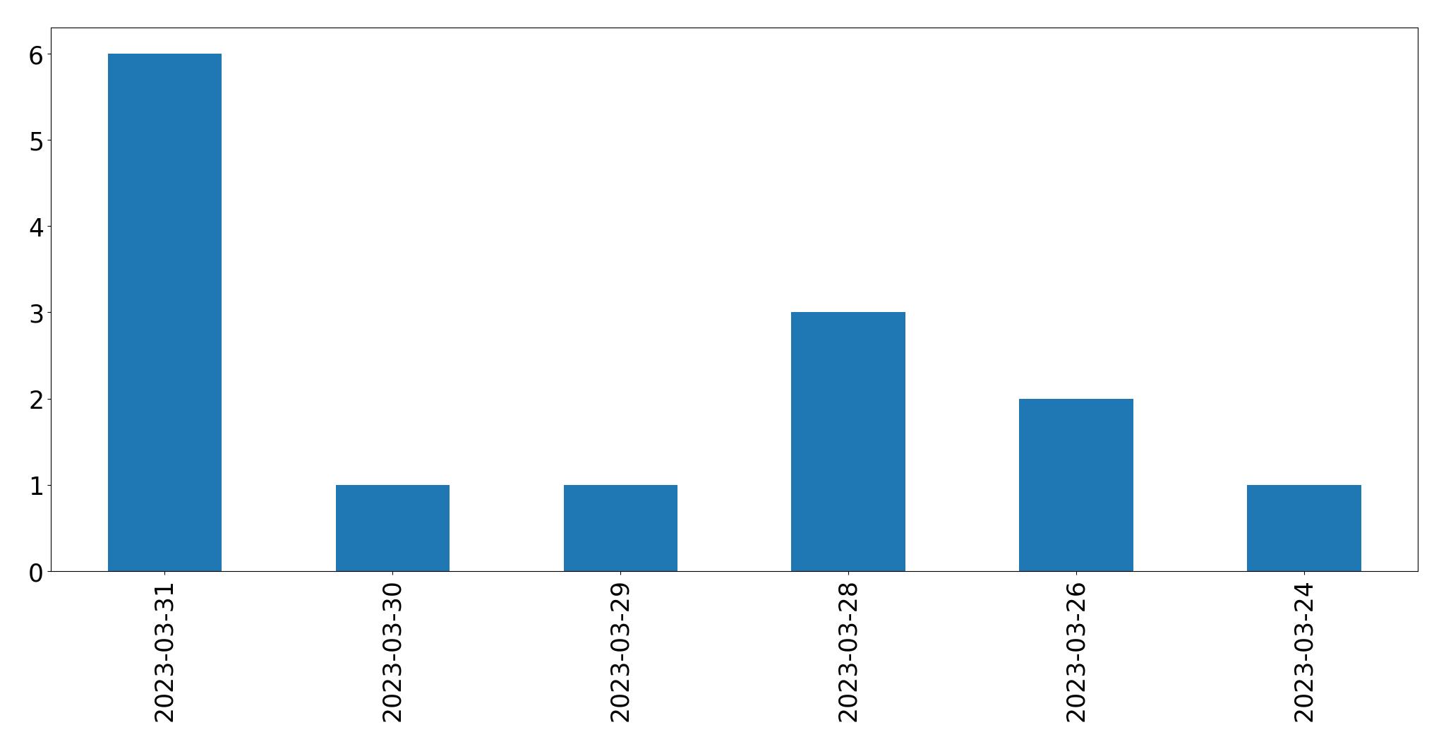 Tweets per day chart