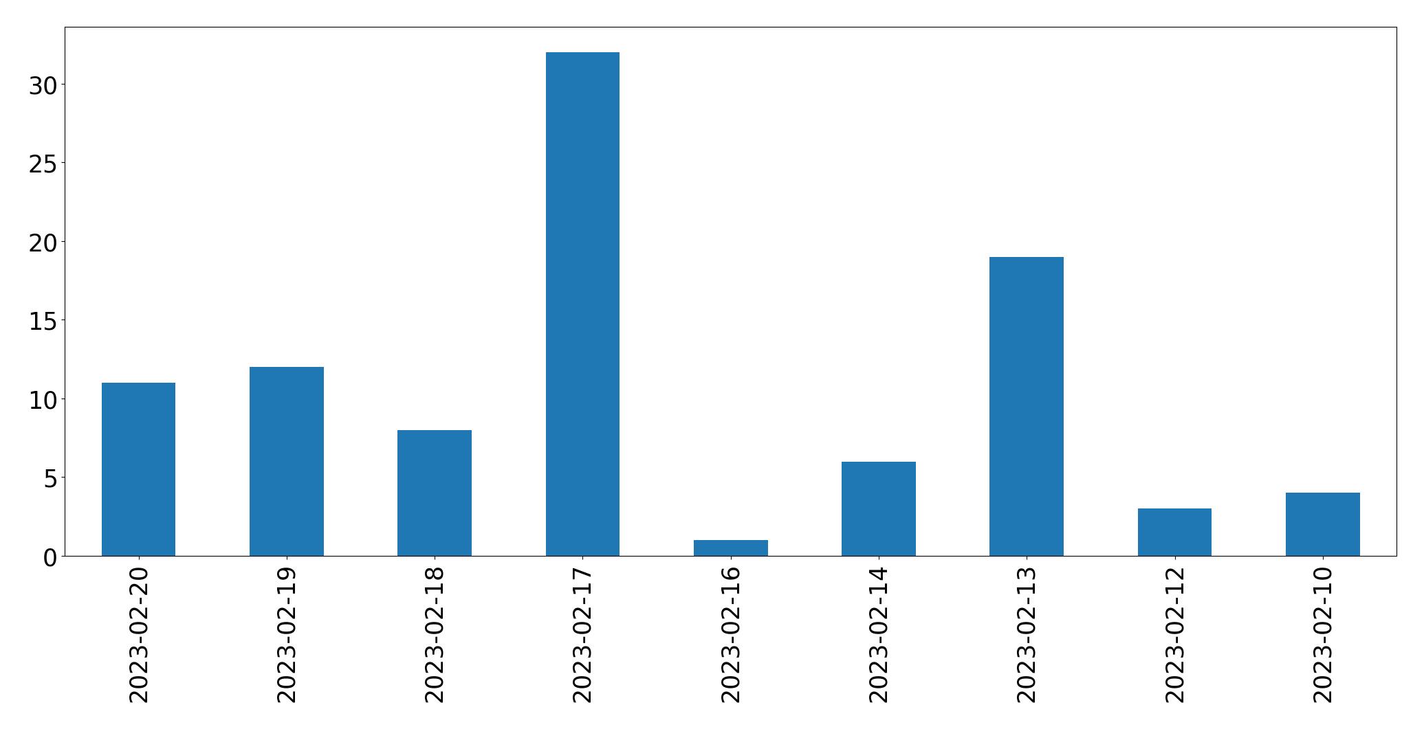 Gráfico de tweets por dia