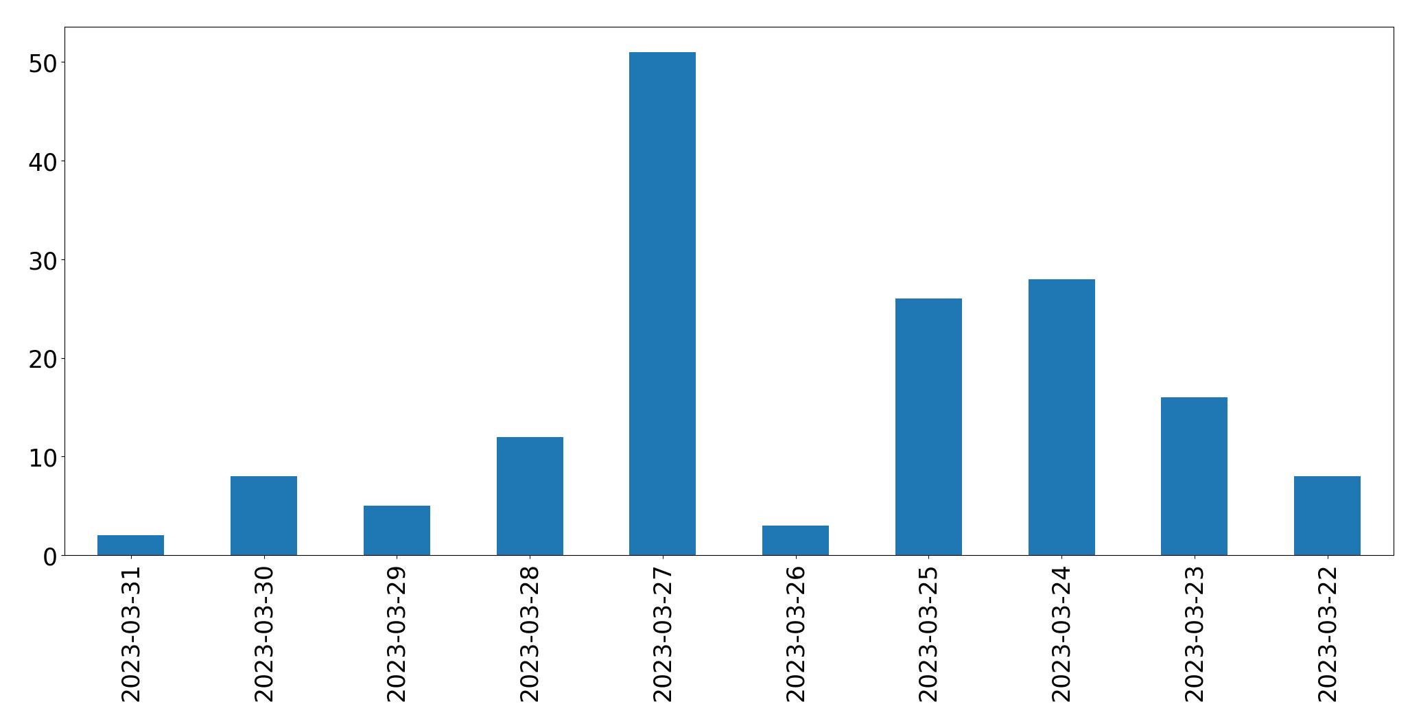 Tweets per day chart