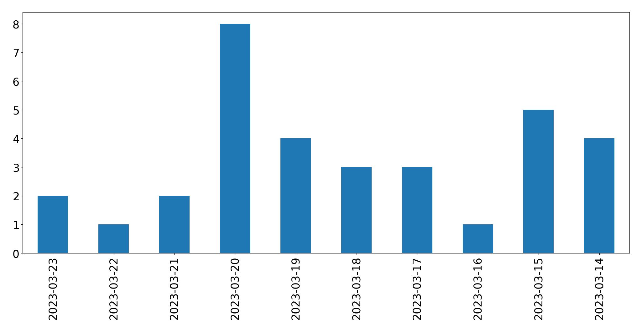 Gráfico de tweets por dia