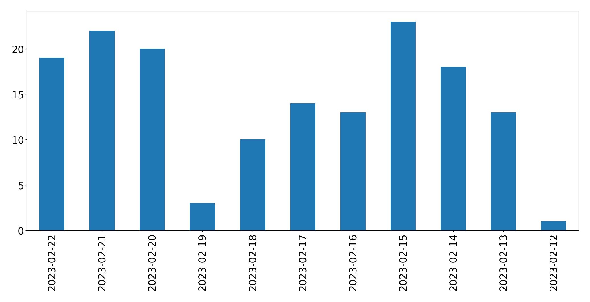 Tweets per day chart