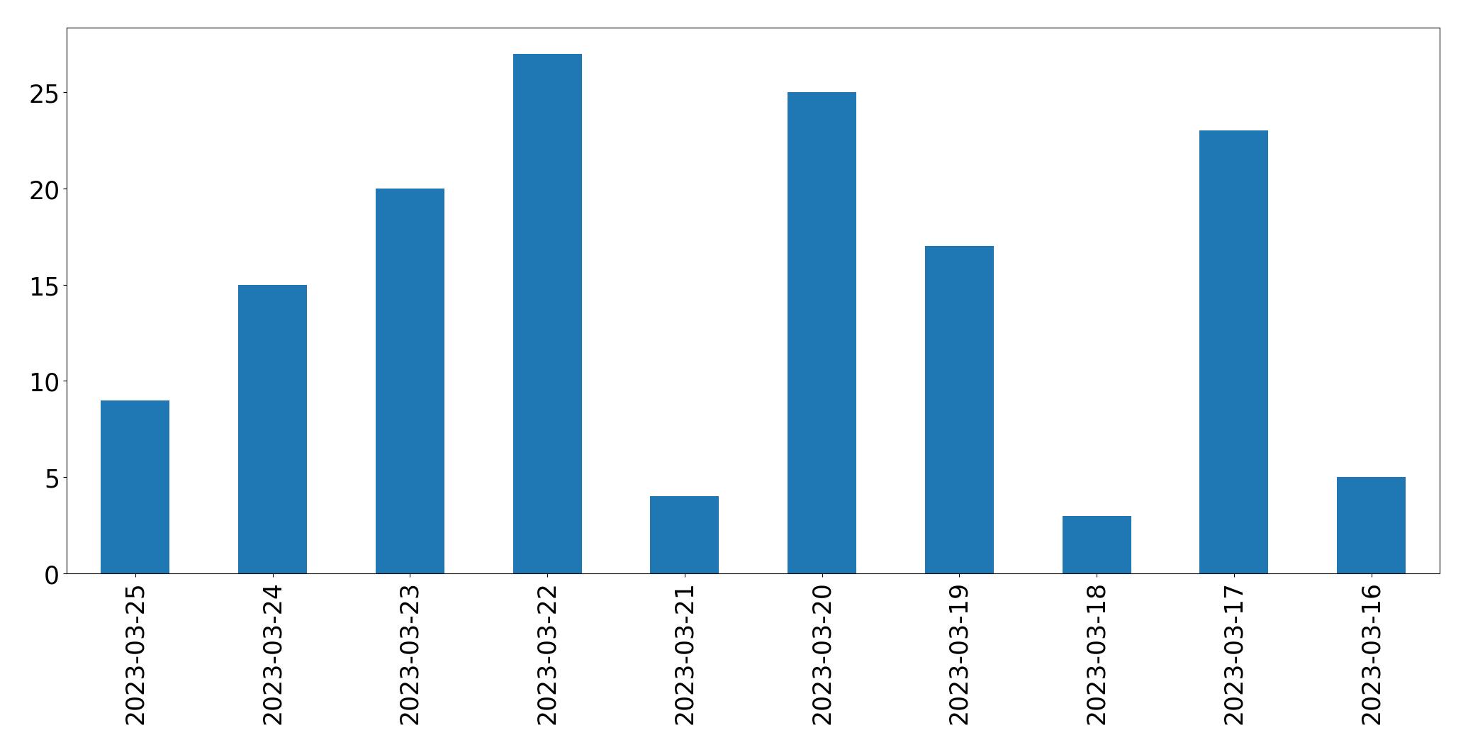 Gráfico de tweets por dia