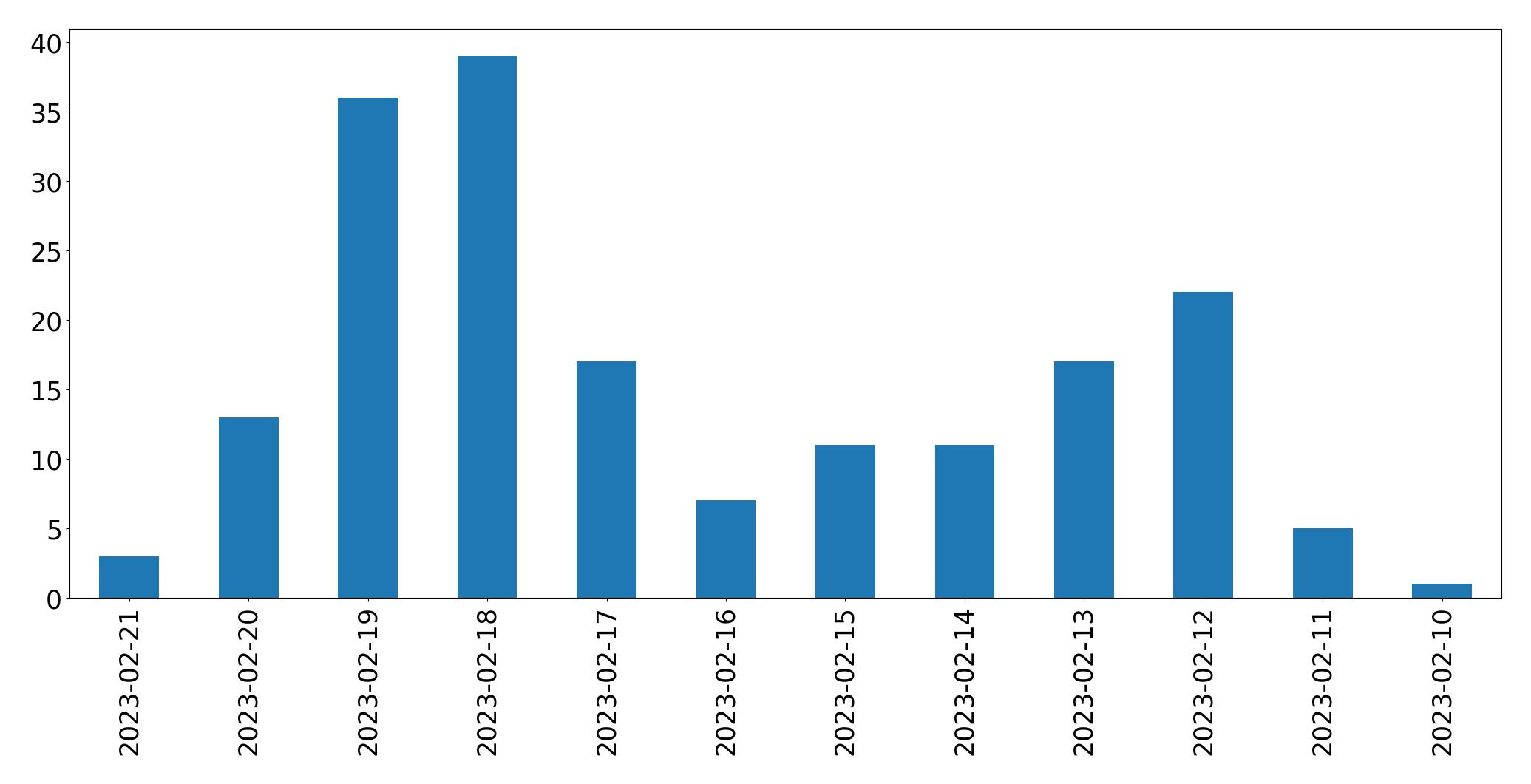 Gráfico de tweets por dia