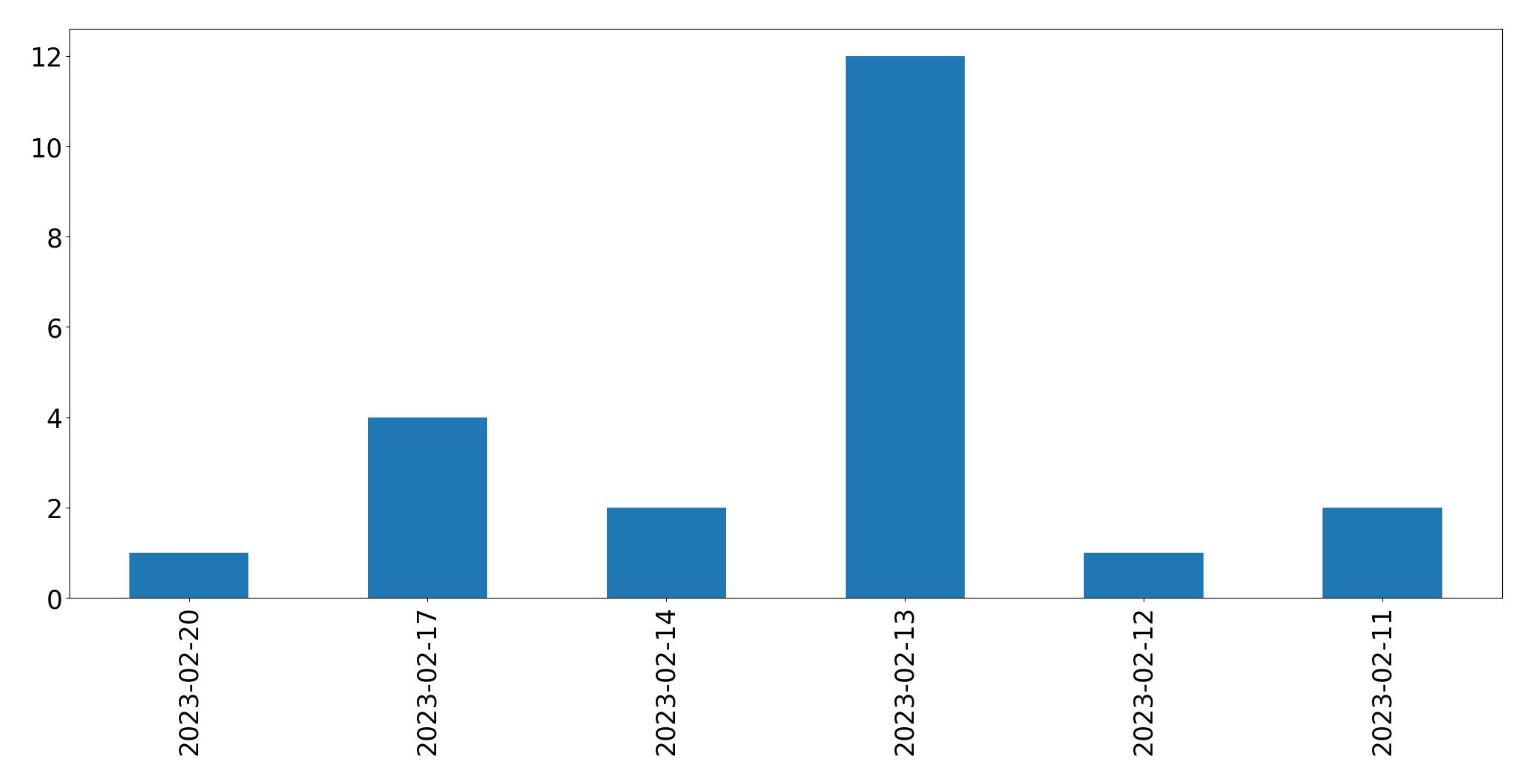 Gráfico de tweets por dia