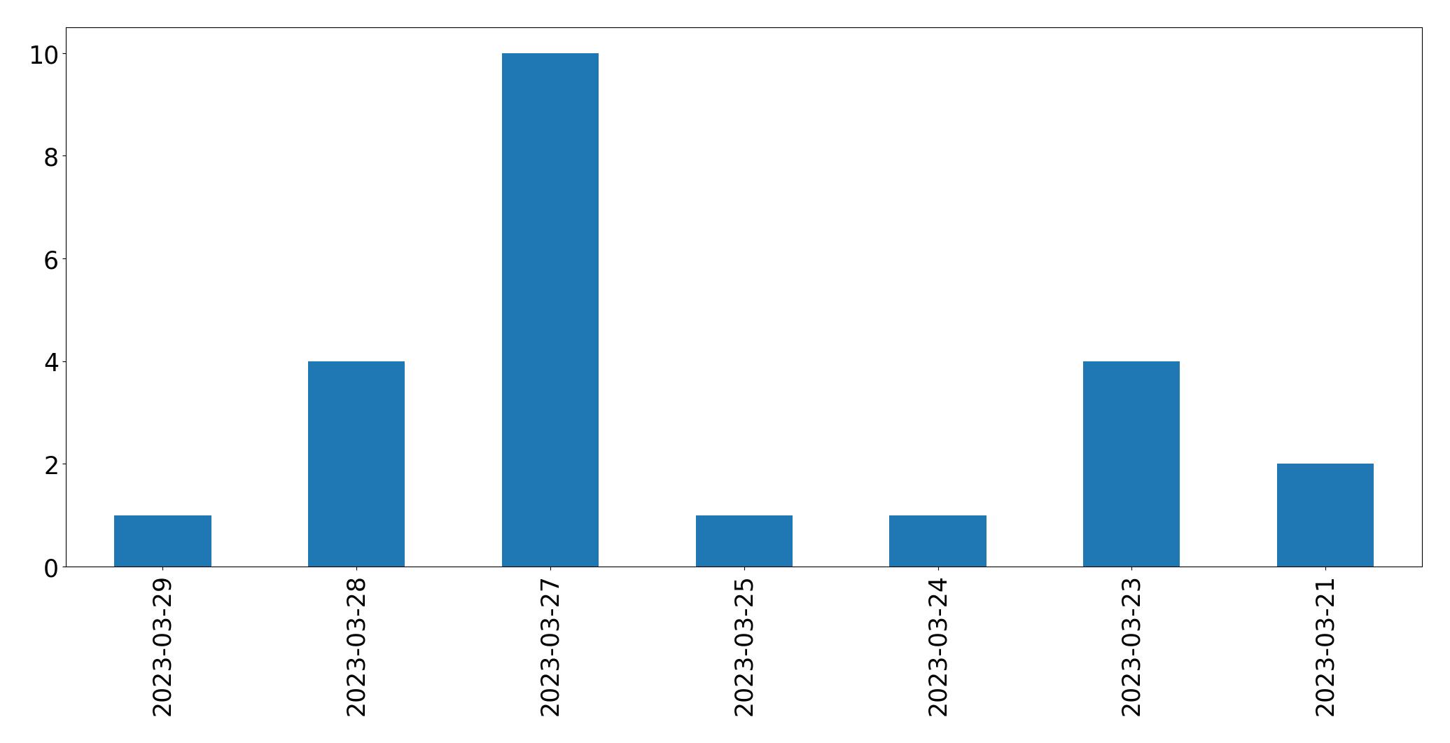Gráfico de tweets por dia