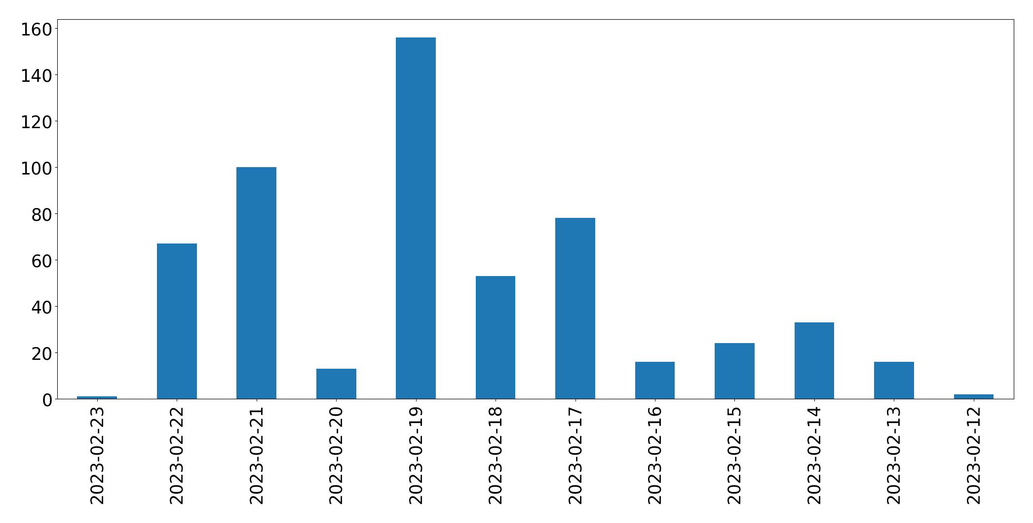 Tweets per day chart
