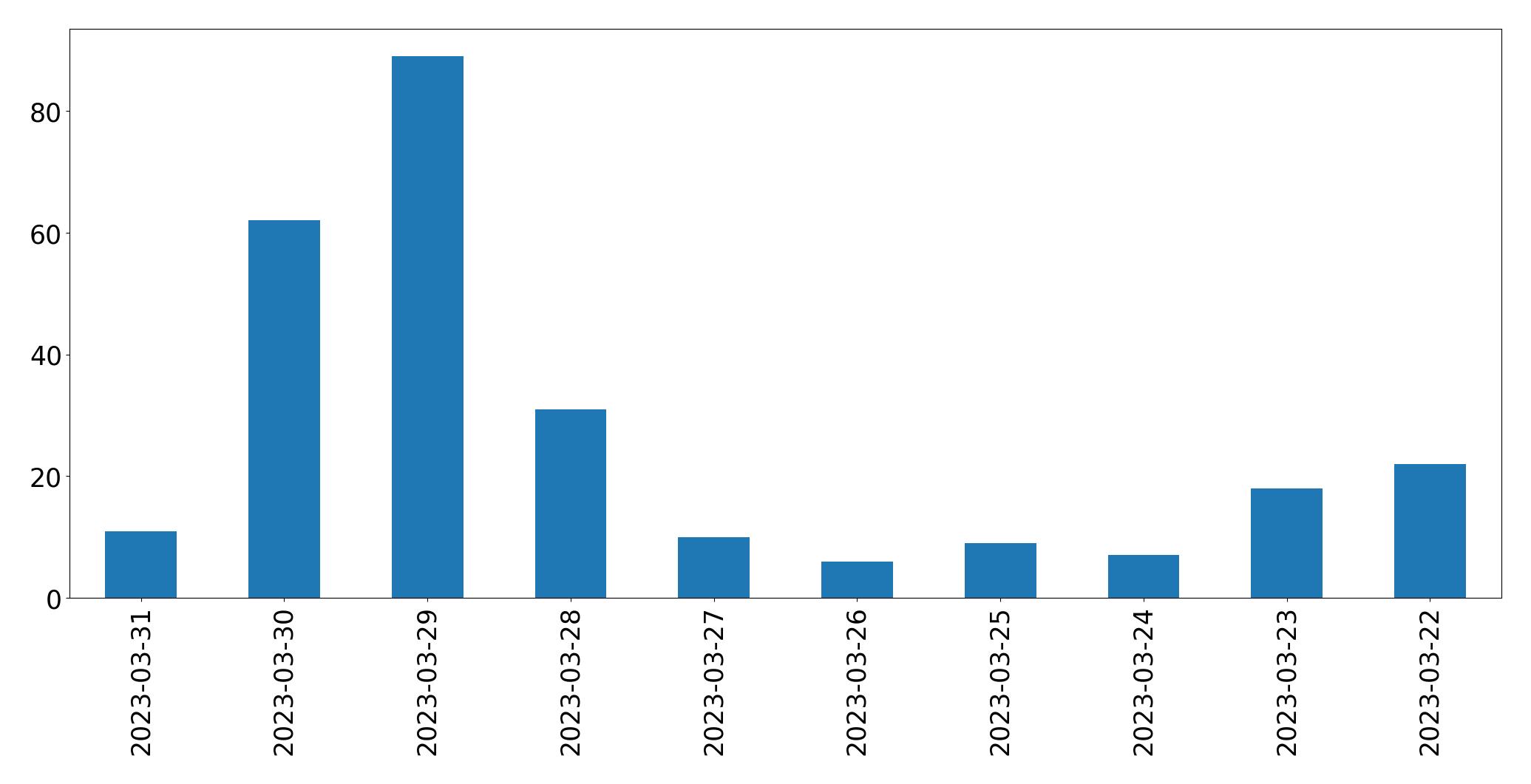 Gráfico de tweets por dia