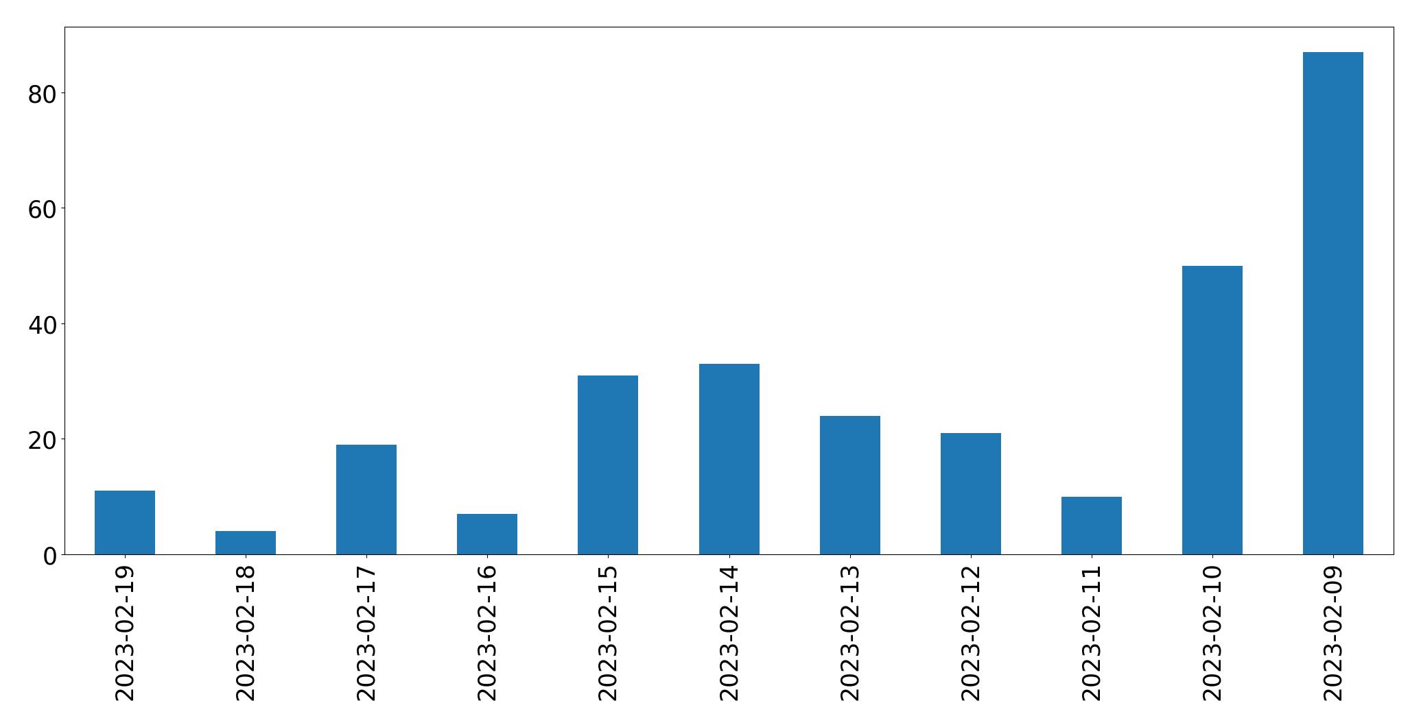 Gráfico de tweets por dia