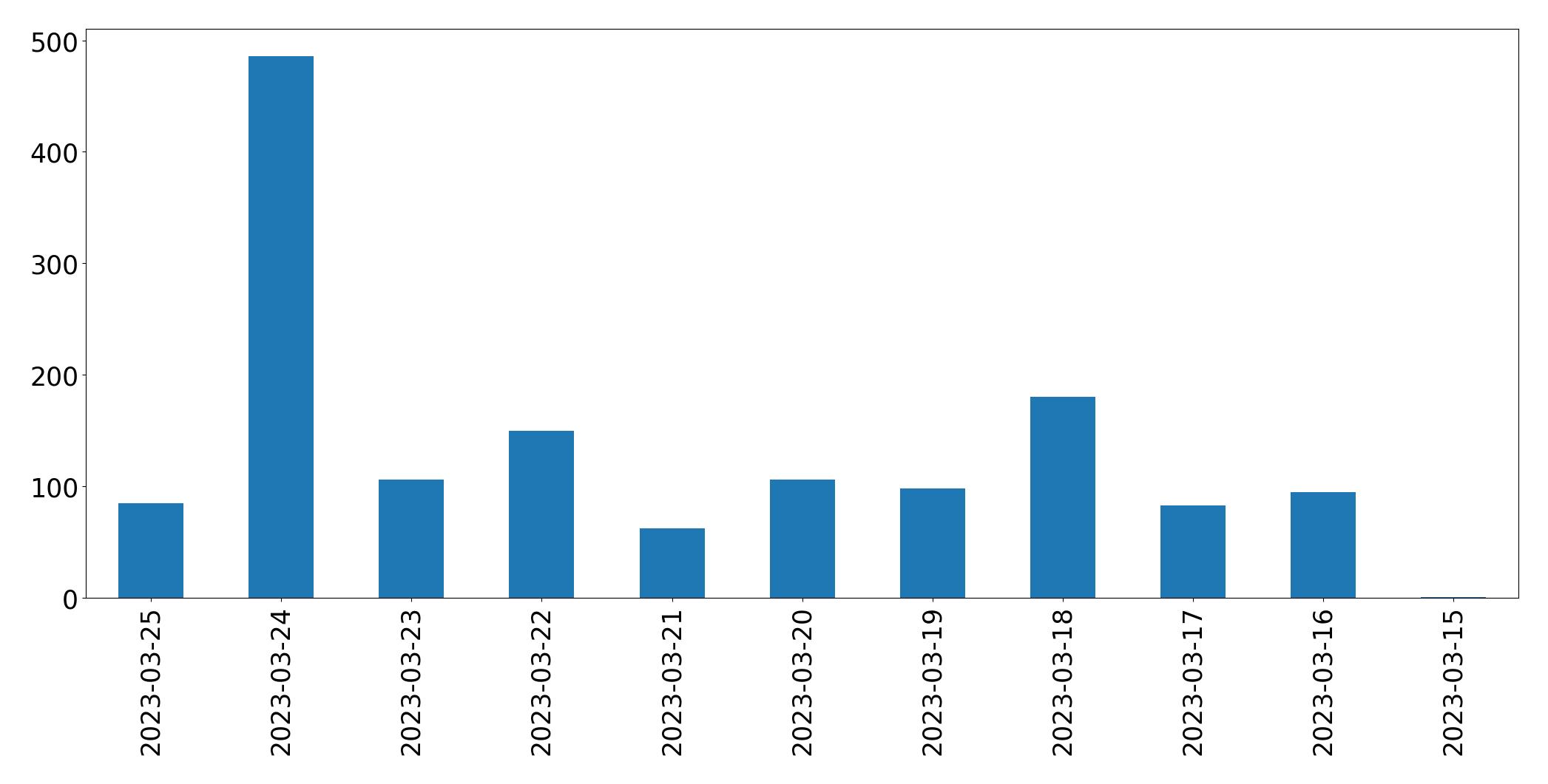 Gráfico de tweets por dia