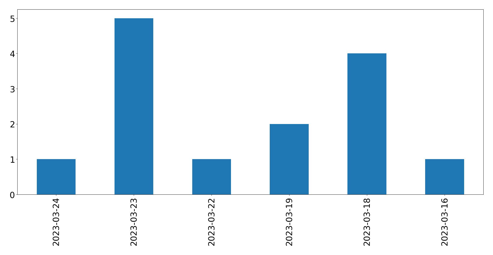 Gráfico de tweets por dia