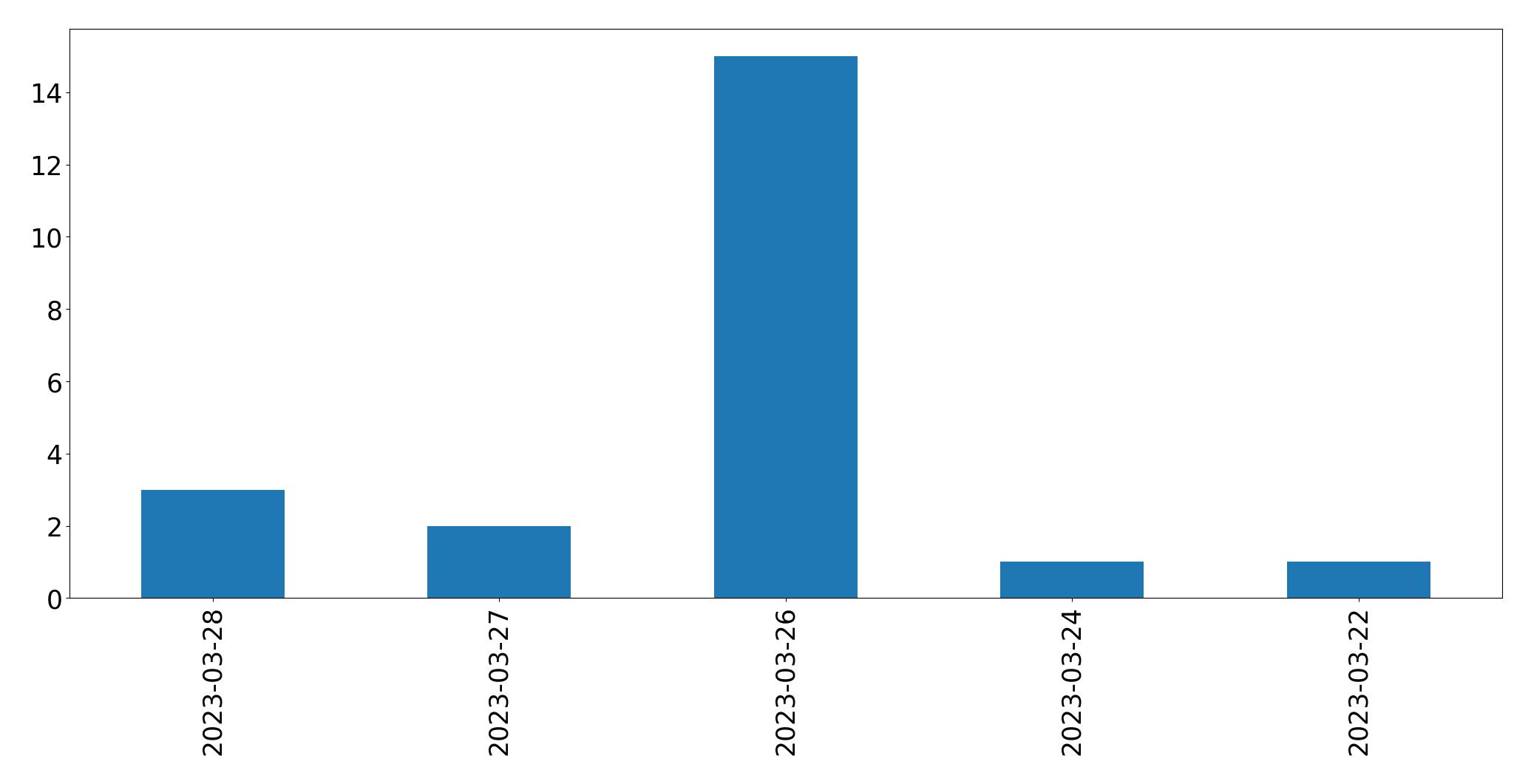 Tweets per day chart
