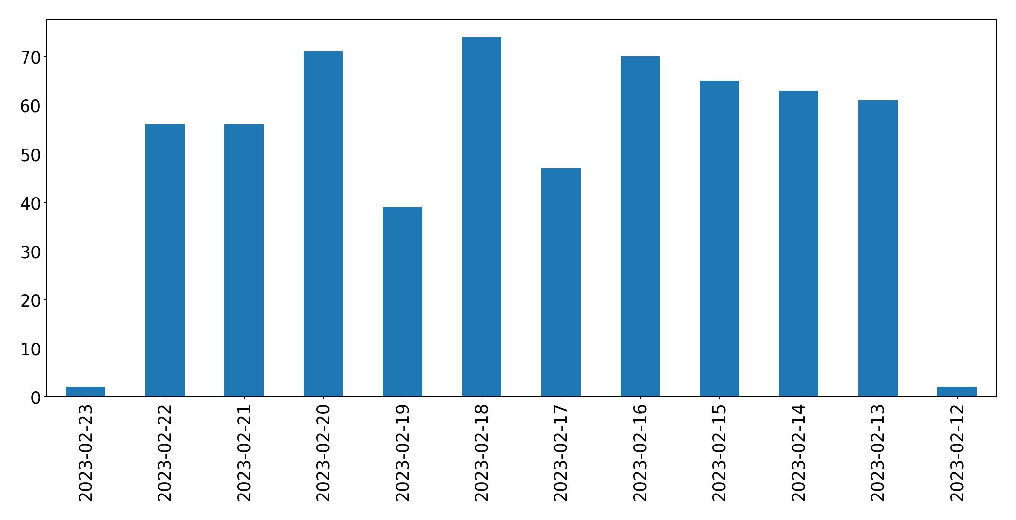 Gráfico de tweets por dia