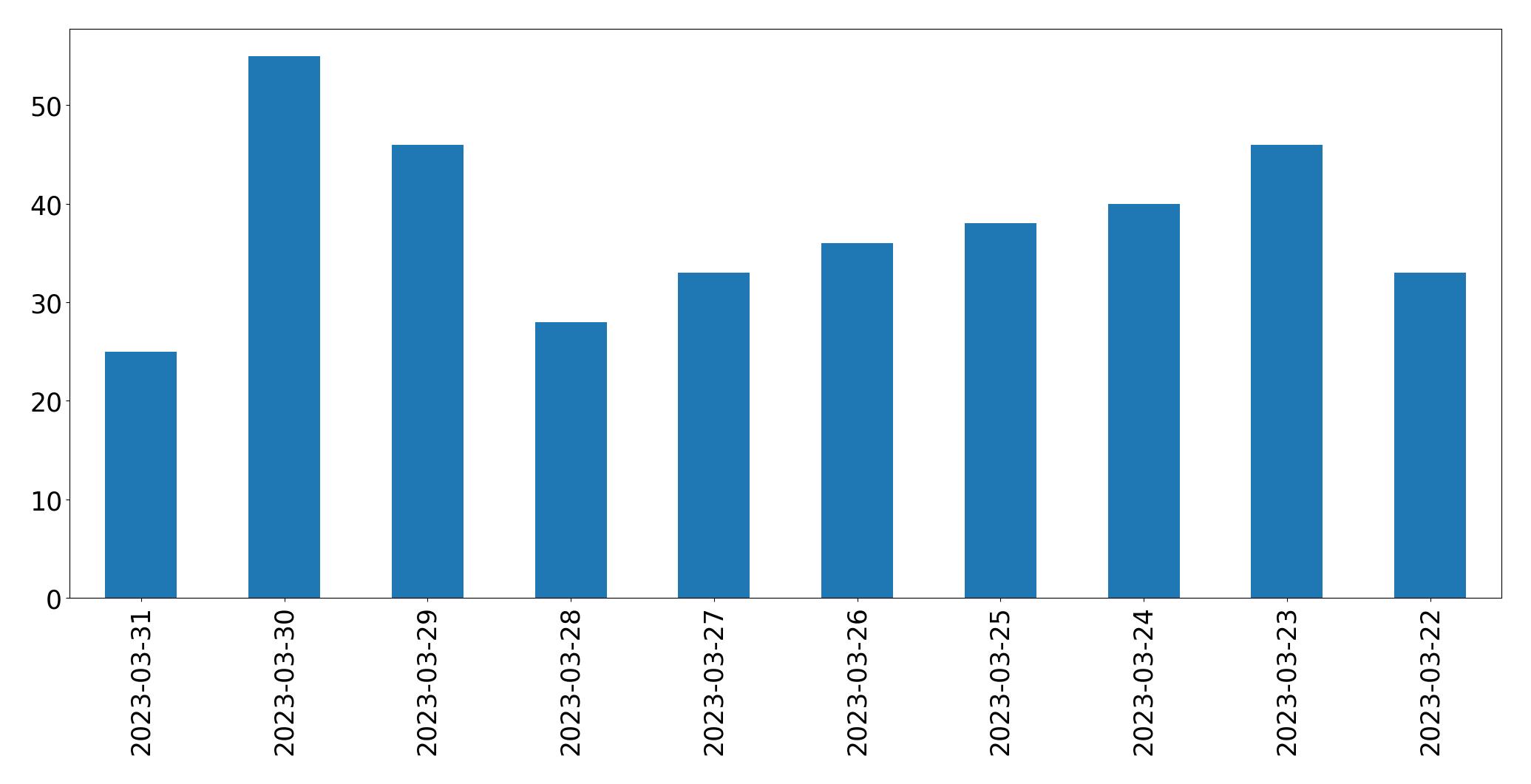 Gunluk tweet grafigi