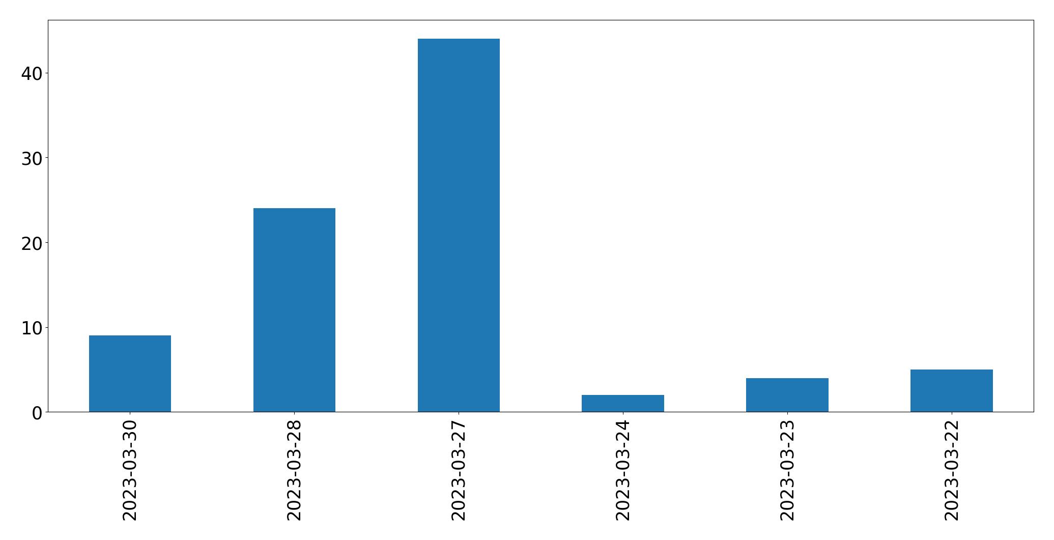 Gunluk tweet grafigi