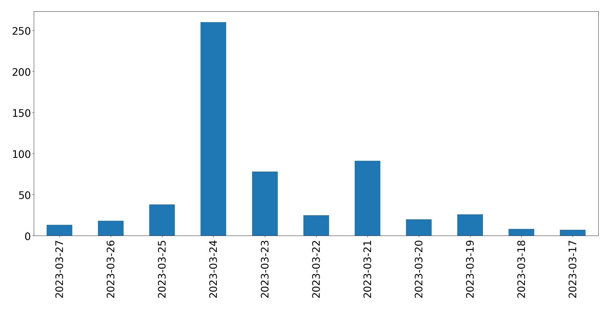 Tweets per day chart