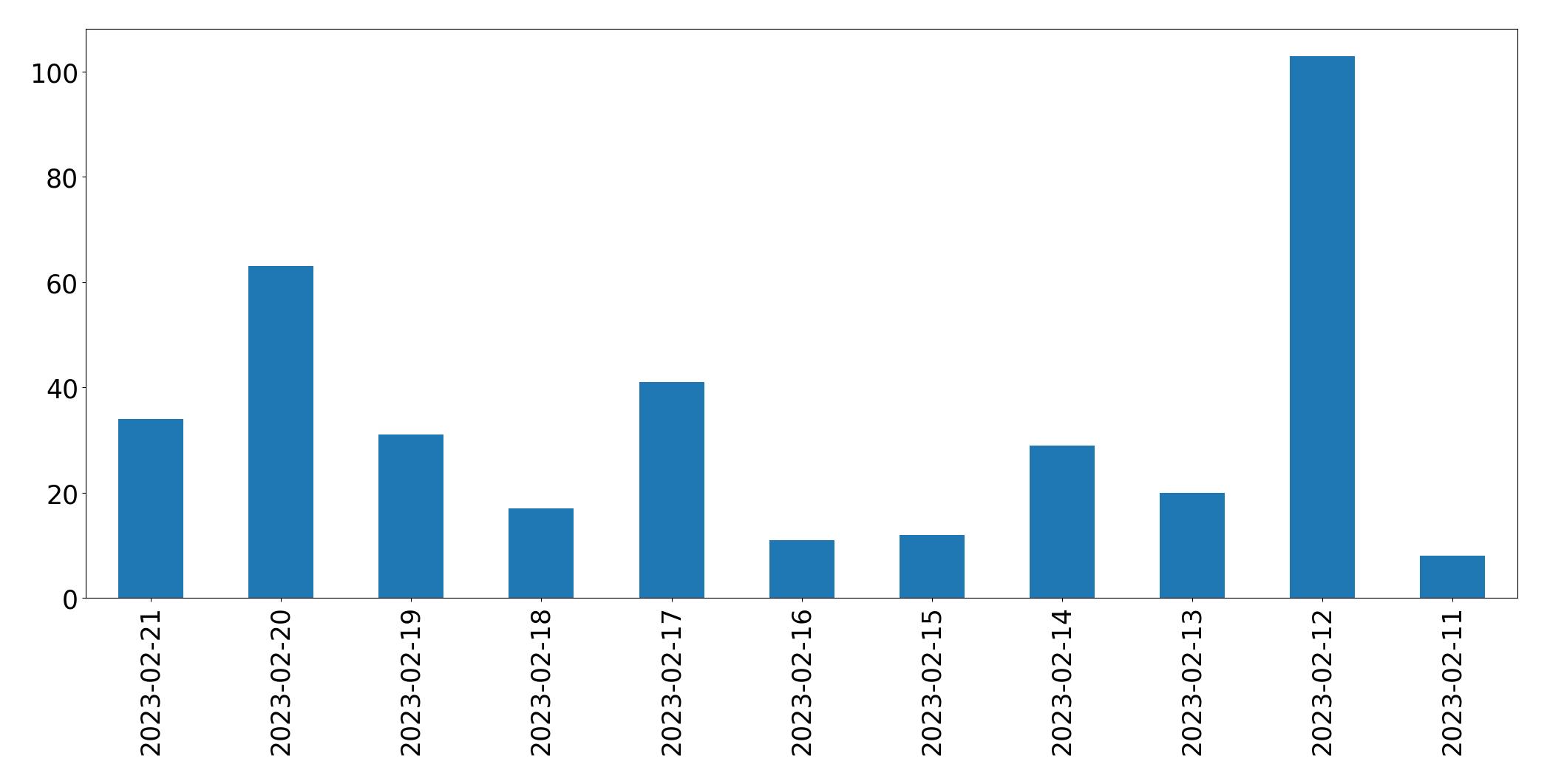 Gráfico de tweets por dia