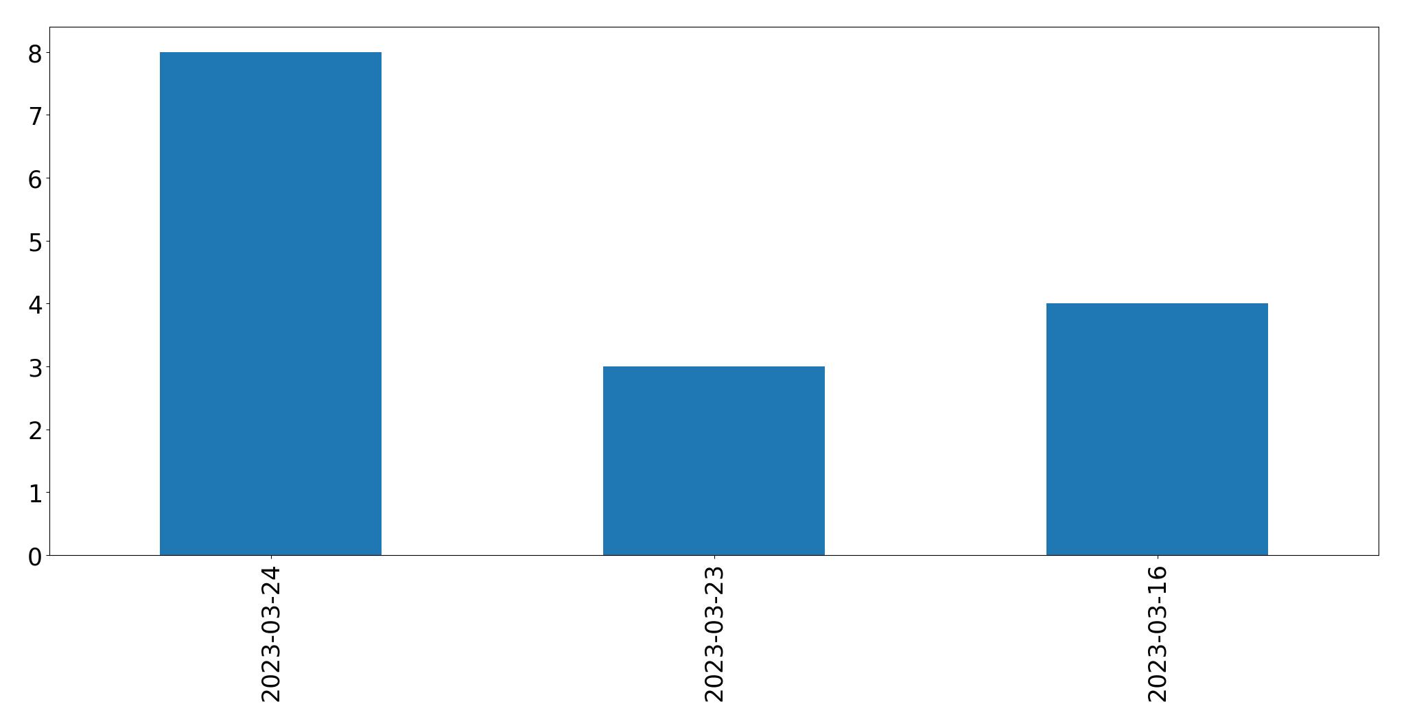Gráfico de tweets por dia