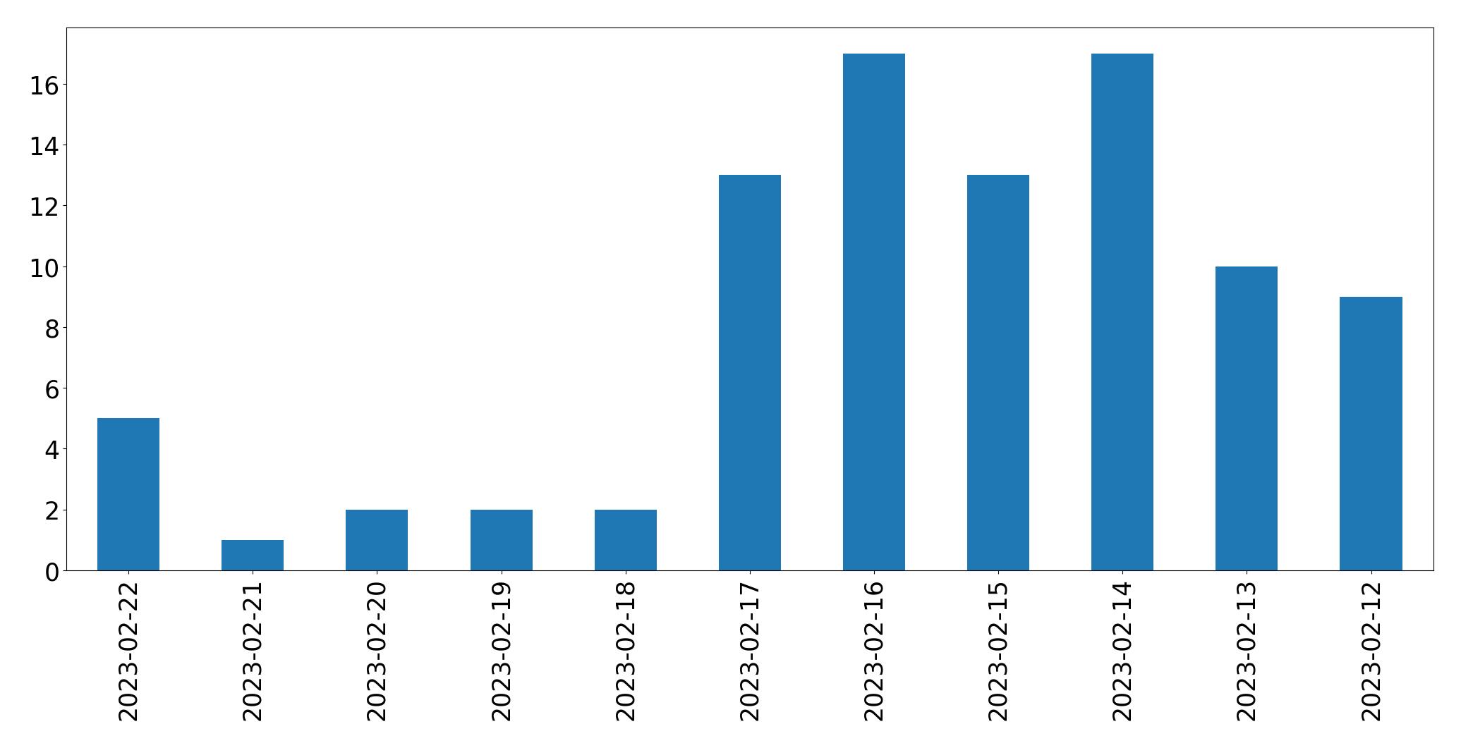 Gunluk tweet grafigi