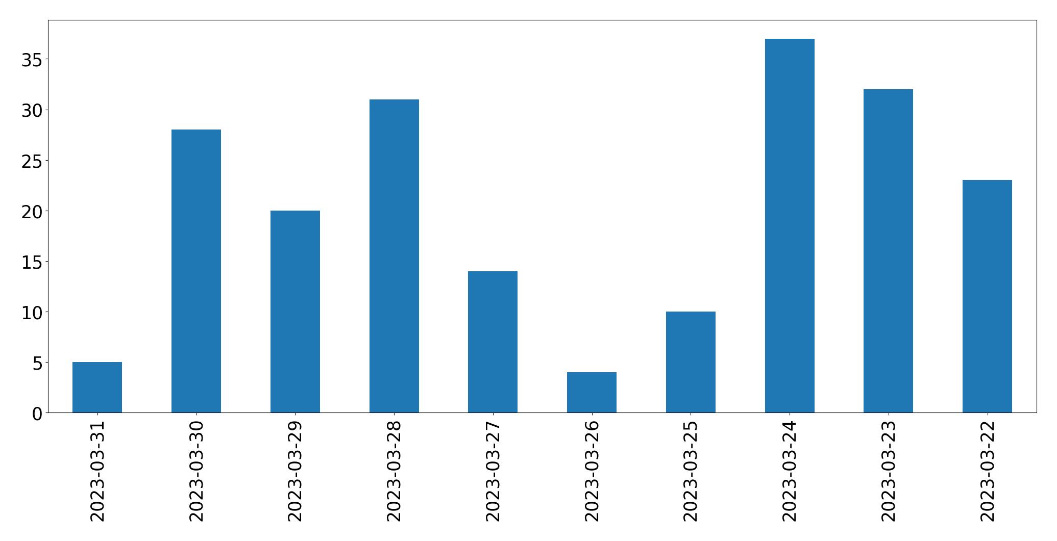 Gráfico de tweets por dia