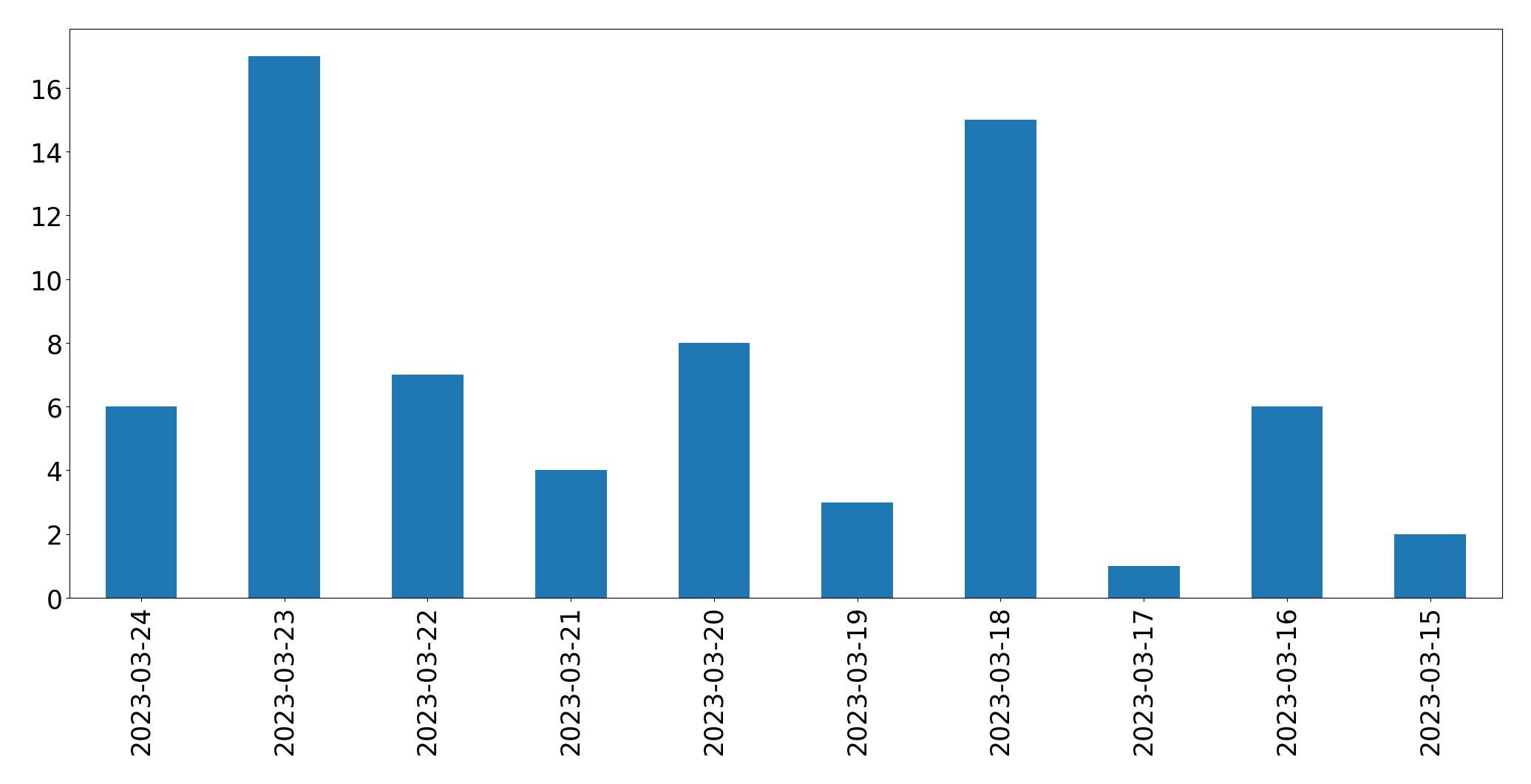 Gráfico de tweets por dia