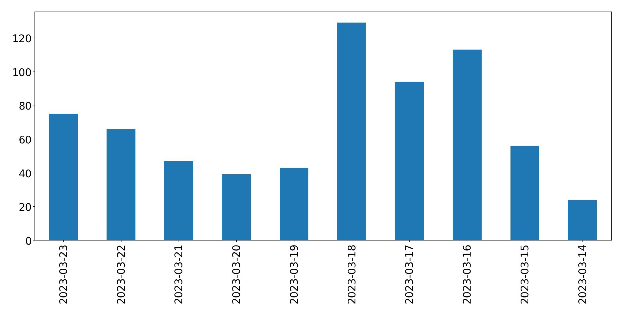 Tweets per day chart