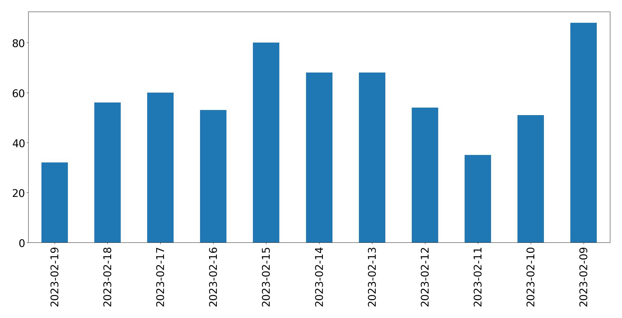 Grafik tweet per hari