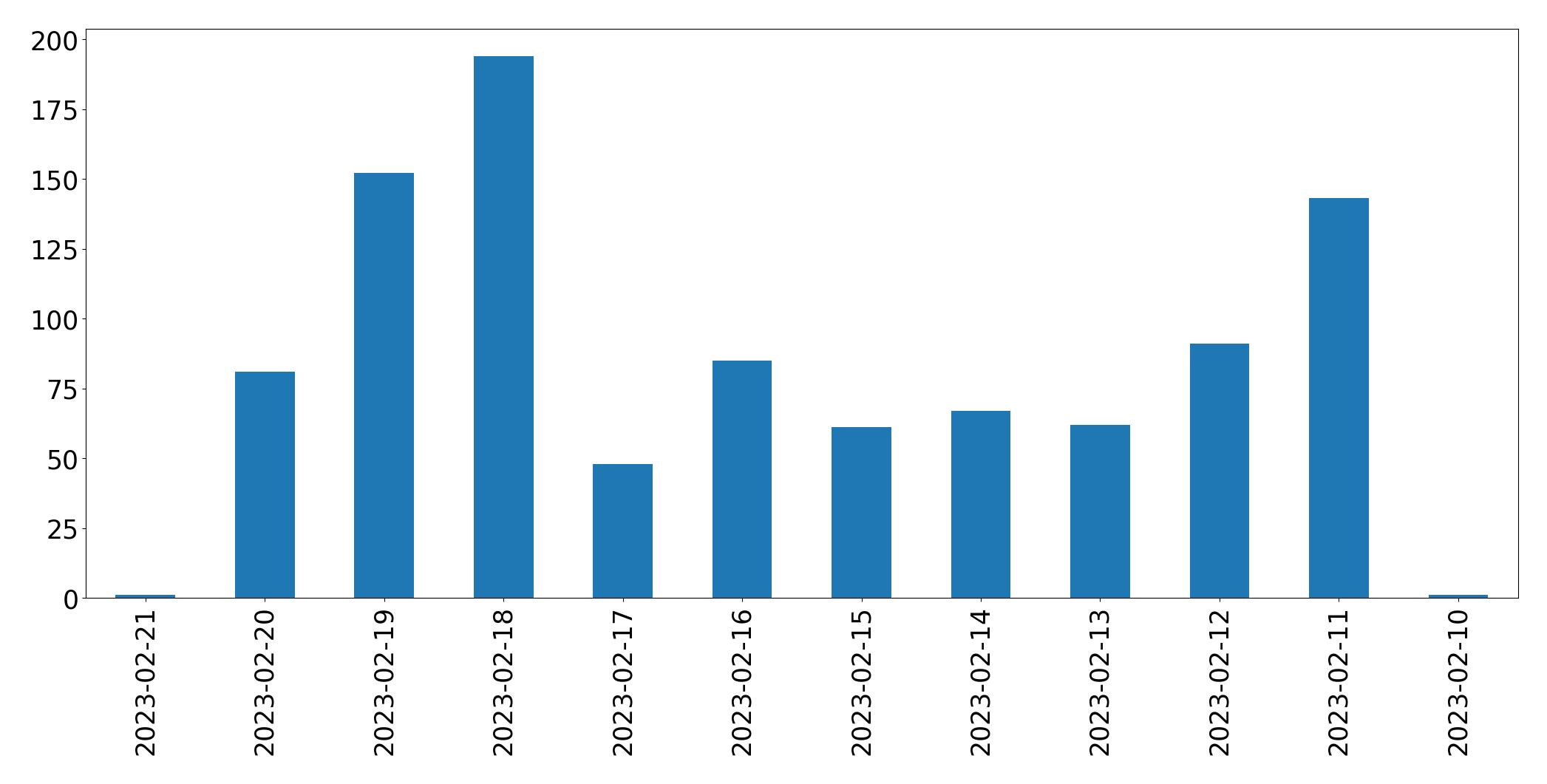 Gráfico de tweets por dia
