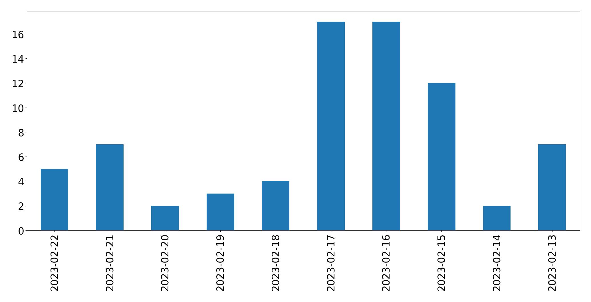 Gráfico de tweets por dia
