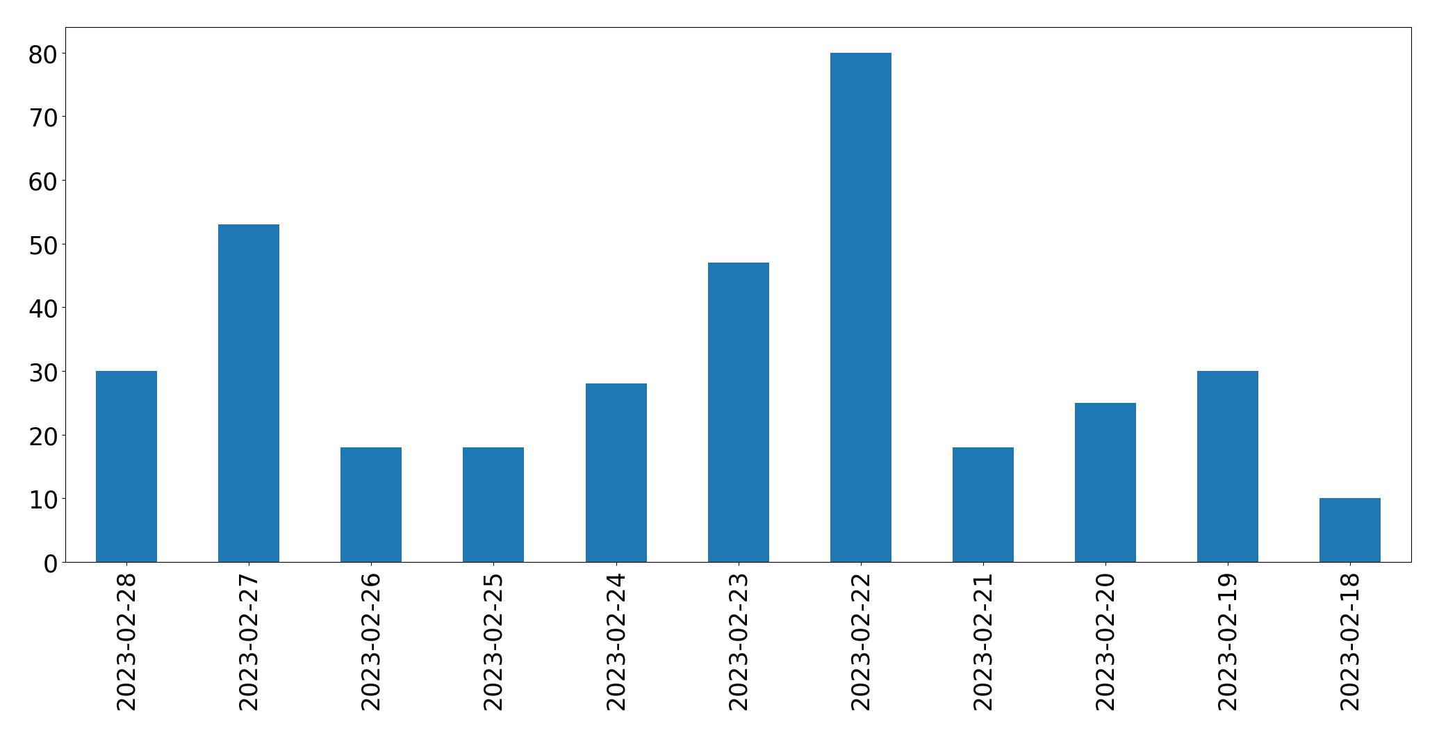 مخطط التغريدات اليومية