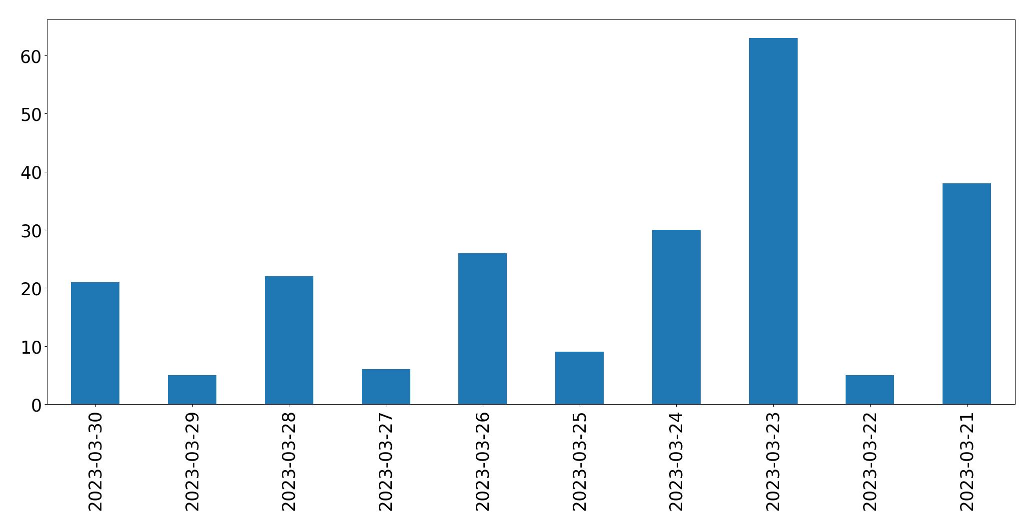 Tweets per day chart
