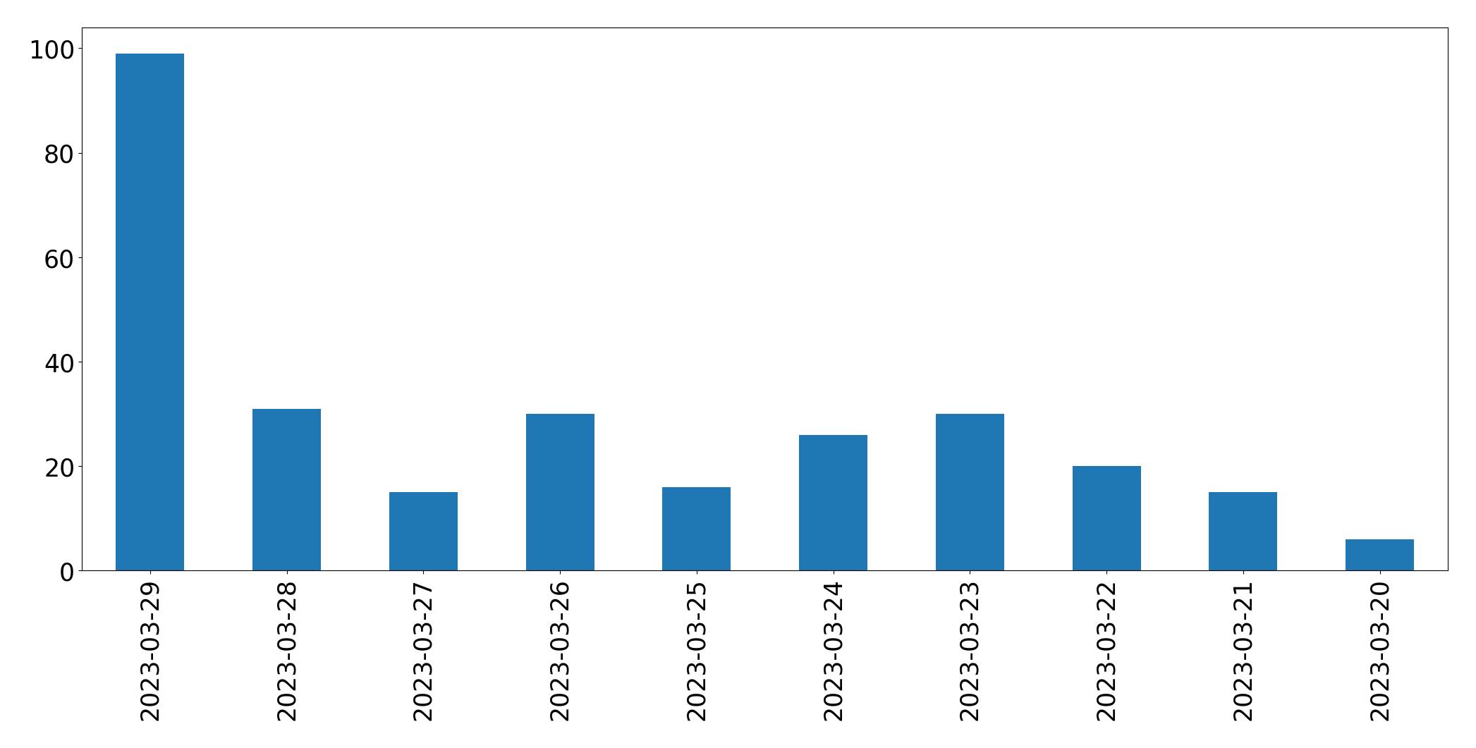 Gráfico de tweets por dia