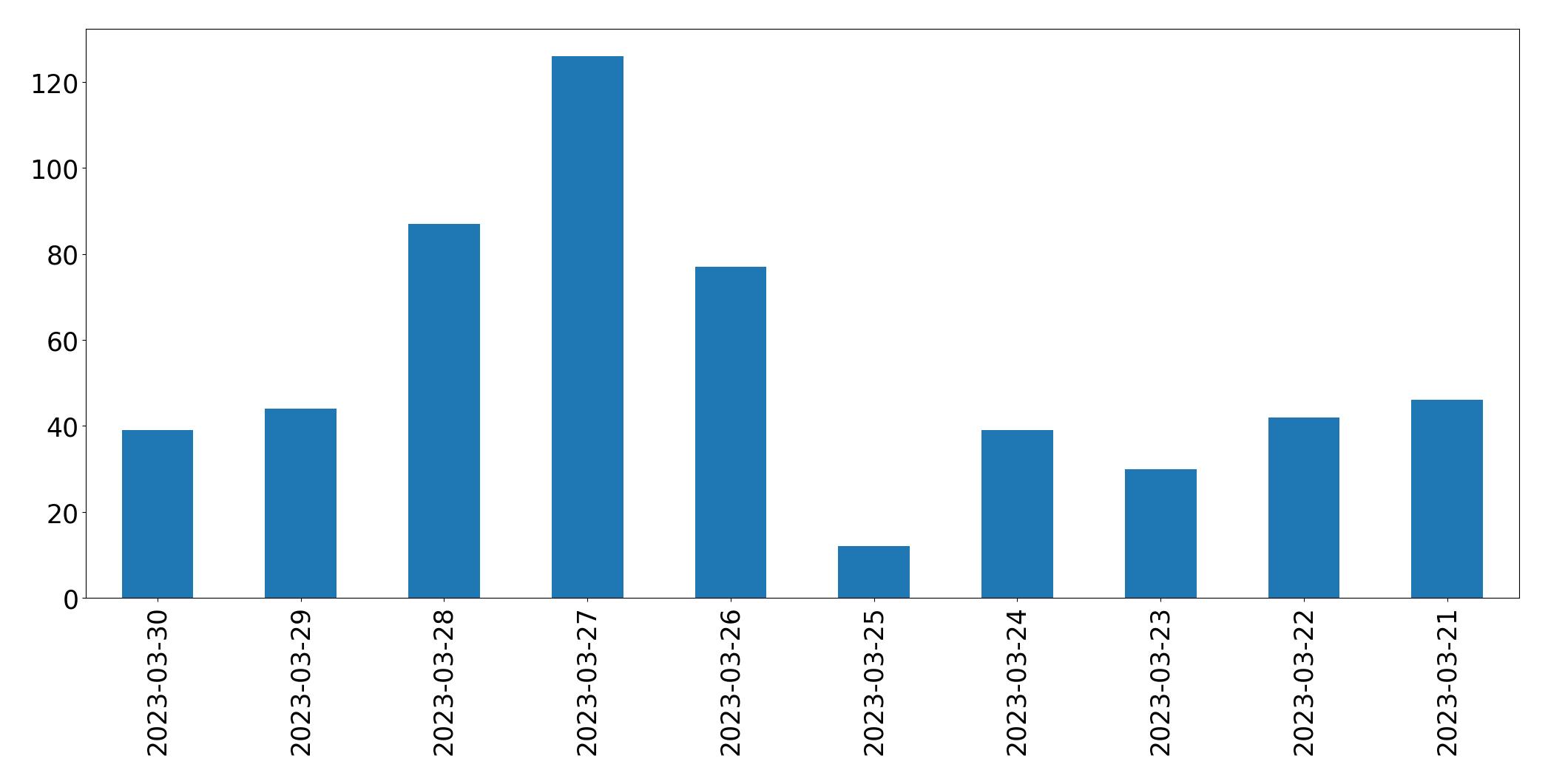Gunluk tweet grafigi