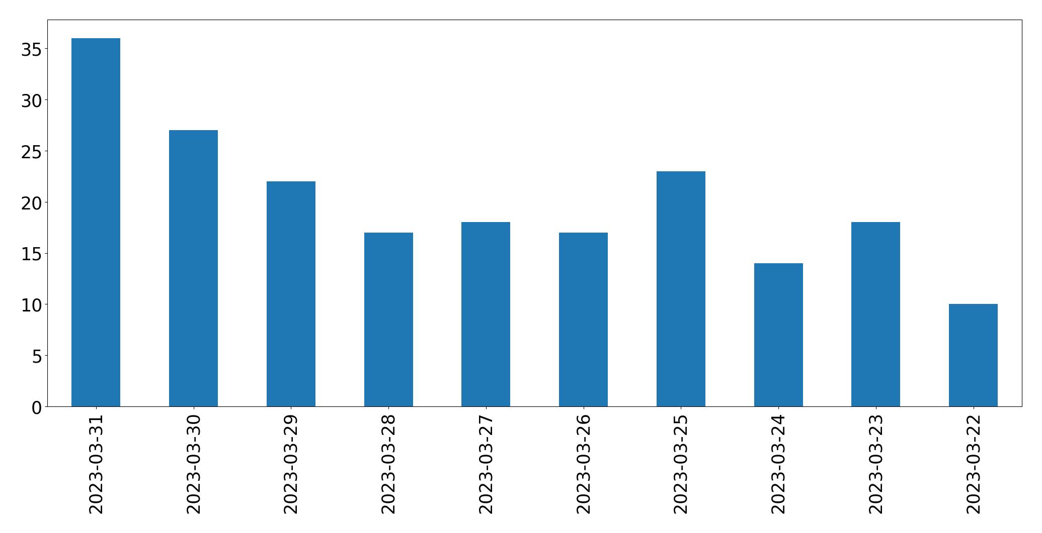 Tweets per day chart