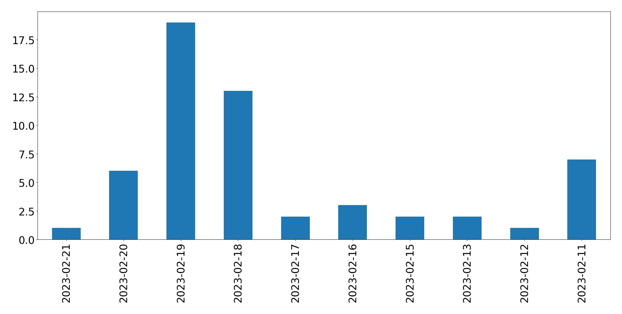 Gráfico de tweets por dia