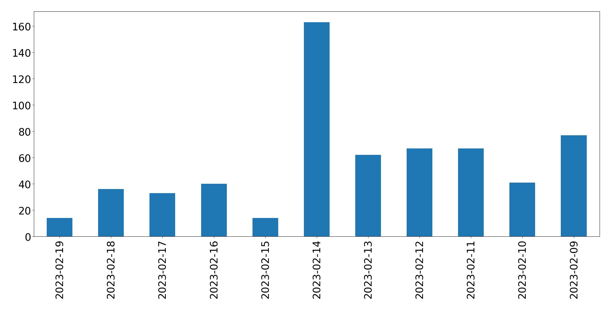 Gráfico de tweets por dia