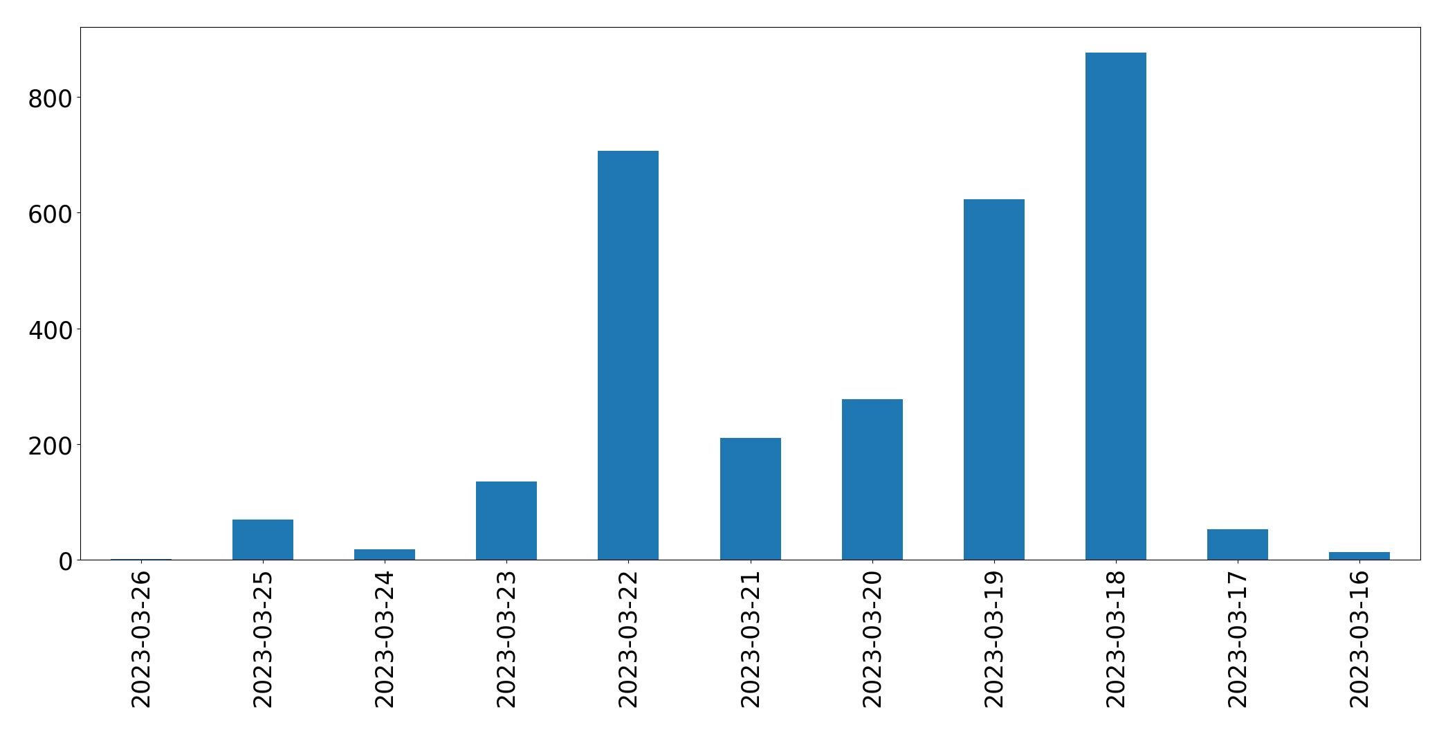 Gráfico de tweets por dia